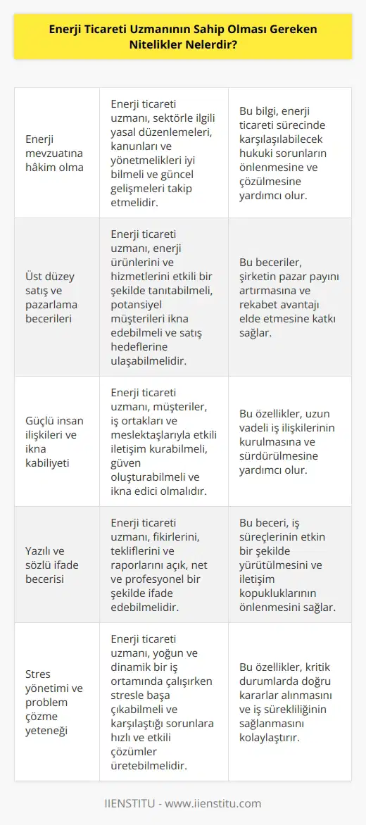 Enerji ticareti uzmanı öncelikle enerji mevzuatına hâkim olmalıdır aynı zamanda satış ve pazarlama yeteneği üst seviyede olmalıdır. İnsan ilişkileri kuvvetli olmalı ve ikna etme özelliğine sahip olmalıdır bunun yanında kendini yazılı ve sözlü bir şekilde çok rahat ifade edecek bir beceri sergilemeleri gerekir. Stres ve problemlere karşı hazırlıklı olmalı ve bir problem karşısında hızlı ve etkili bir şekilde çözüm üretebilmelidir.