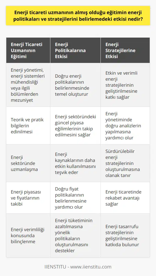 Enerji Ticareti Uzmanının Eğitiminin Etkisi Enerji sektörünün önemi ve gelişimi Günümüzde enerji sektörü, gelişen sanayi ve teknoloji ile hayatımızın ayrılmaz bir parçası halini almıştır. Ülkeler arası rekabet artık enerji kaynakları ve üretimi üzerinden şekillenmektedir. Bu durum, enerji yönetiminin de önemli bir unsur olarak görülmesine yol açmıştır. Enerjiyi verimli bir şekilde kullanmak ve fayda sağlamak için şirketler ve işletmeler enerji ticareti uzmanı kadrosunu zorunlu hale getirmiştir. Enerji ticareti uzmanı nedir ve ne iş yapar? Enerji ticareti uzmanı, enerji politikaları ve stratejilerini belirlemek üzere çalışan profesyonel bir kişidir. Görev aldığı kurumun enerji ile ilgili satış ve pazarlama stratejilerini belirler ve enerjinin etkin ve verimli şekilde işletilmesini sağlamaktan sorumludur. Ayrıca dünya ve ülke enerji piyasasını takip eder ve enerji fiyatlarını güncel olarak izleyerek fiyat politikalarını düzenler. Enerji ticareti uzmanının almış olduğu eğitim Enerji ticaret uzmanı olmak isteyen kişilerin, üniversitelerin dört yıllık eğitim veren enerji yönetimi, enerji sistemleri mühendisliği veya bunun gibi ilgili bölümlerinden mezun olmaları gerekir. Bu eğitim süreci, enerji politikaları ve stratejilerinin belirlenmesinde atılacak adımların ve doğru analizlerin yapılması için önemli bir temel oluşturur. Enerji eğitiminin enerji politikaları ve stratejilerine etkisi Enerji ticareti uzmanının almış olduğu eğitim, enerji politikaları ve stratejilerini belirlemedeki performansının artırılmasına önemli bir katkı sağlar. Eğitim sürecinde öğrenilen teorik ve pratik bilgiler, enerji sektöründeki güncel piyasa eğilimleri ve gelişmelerin yakından takip edilmesi ve analiz edilmesi doğrultusunda etkin bir enerji yönetimi sağlanmasına yardımcı olur. Sonuç olarak, enerji ticareti uzmanının almış olduğu eğitim enerji politikaları ve stratejilerini belirlemedeki etkisi oldukça büyüktür. Bu eğitim sayesinde enerji sektöründe verimli ve sürdürülebilir bir enerji yönetimi sağlanabilir. Bu durum, enerji kaynaklarının daha etkin kullanılması ve enerji tüketiminin azaltılması açısından da önemli bir rol oynamaktadır.