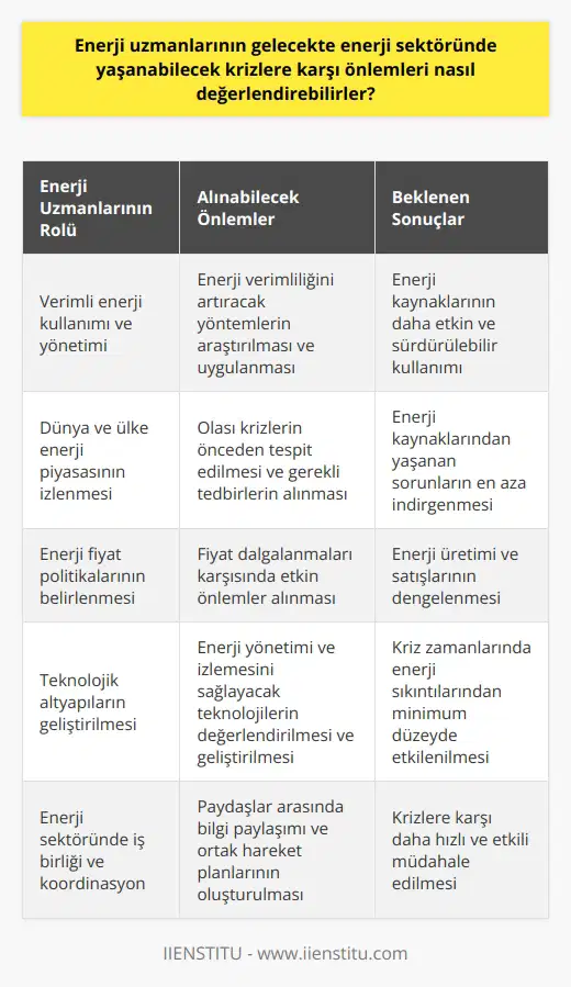Enerji Sektöründeki Krizlere Karşı Enerji Uzmanlarının Rolü ve Önlemleri Enerji sektörü, günümüzde dünyada en önde gelen sektörler arasında yer almakta ve gelişen sanayi, teknoloji ile enerji hayatımızın ayrılmaz bir parçası haline gelmiştir. Ülke rekabetlerinin enerji için hareket halinde olduğunu göz önünde bulunduran enerji ticareti uzmanları, enerji kaynakları ve üretimi ile ilgili önemli sorumlulukları üstlenmekte ve enerji krizlerine karşı önlemler almayı hedeflemektedir. Verimli Enerji Kullanımı ve Yönetimi Öncelikle enerji uzmanlarının görevlerinden biri, üretilen enerjiyi verimli bir şekilde kullanmak ve en üst düzeyde fayda sağlamak için yeni arayışlar ve çözüm önerileri sunmaktır. Bu kapsamda enerji ticareti uzmanları, gerekli araştırmaları yaparak enerji kullanımında verimlilik sağlanacak yöntemlerin uygulanmasını planlar ve hayata geçirir. Dünya ve Ülke Enerji Piyasasının İzlenmesi Enerji sektöründeki krizlere karşı önlem alınabilmesi için enerji uzmanları, dünya ve ülke enerji piyasalarını yakından takip eder. Bu sayede olası olayları önceden tespit ederek gerekli tedbirleri almakta ve enerji kaynaklarından yaşanan sorunları en aza indirgemeye çalışmaktadır. Enerji Fiyat Politikalarının Belirlenmesi Enerji ticareti uzmanlarının bir diğer önemli görevi, enerji fiyatlarını güncel olarak izlemek ve fiyat politikalarını düzenlemektir. Kriz zamanlarında enerji fiyatlarında yaşanan dalgalanmalar karşısında etkin önlemler alarak enerji üretimi ve satışlarını dengelemeyi hedefler. Teknolojik Altyapıların Geliştirilmesi Enerji sektöründeki krizlere karşı enerji uzmanları, gerekli teknolojik altyapıları değerlendirip geliştirerek enerji yönetimi ve izlemesini sağlamaktadır. Bu sayede enerji kaynaklarından yüksek verim ve etkinlik sağlanarak kriz zamanlarında yaşanabilecek enerji sıkıntılarından minimum düzeyde etkilenilmesi amaçlanır. Sonuç olarak enerji uzmanlarının gelecekte enerji sektöründe yaşanabilecek krizlere karşı önemli rolleri bulunmaktadır. Enerji kullanımının verimli ve etkin şekilde yönetimi, enerji piyasalarının yakından takibi, enerji fiyat politikalarının belirlenmesi ve teknolojik altyapıların geliştirilmesi konularına özen göstererek enerji sektöründeki krizlere karşı önlemler almak enerji uzmanlarının önemli sorumlulukları arasında yer almaktadır.