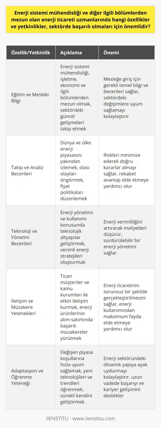 Enerji Ticareti Uzmanlarında Başarı İçin Gerekli Özellikler ve Yetkinlikler Enerji Sektöründe Önemli Bir Rol: Enerji Ticareti Uzmanları Günümüzde enerji sektörü, gelişen sanayi ve teknoloji ile hayatımızın ayrılmaz bir parçası haline gelmiştir. Bu bağlamda, enerji ticareti uzmanlarının başarılı olabilmesi için sahip olmaları gereken özellikler ve yetkinlikler büyük önem taşımaktadır. Eğitim ve Mesleki Bilgi Öncelikle, enerji ticareti uzmanı olmak isteyen kişilerin üniversitelerin enerji sistemi mühendisliği, işletme, ekonomi ve diğer ilgili bölümlerinden mezun olmaları gerekir. Bu mesleğe giriş için alınacak lisans eğitiminin yanı sıra, enerji sektörü ve ticareti ile ilgili sürekli güncel bilgileri takip etmek ve bu alandaki gelişmeleri öğrenmek de büyük önem taşır. Takip ve Analiz Becerileri Enerji ticareti uzmanlarının başarılı olabilmesi için dünya ve ülke enerji piyasasını yakından takip etmeleri, olası olayları önceden tespit etmeleri ve gerekli tedbirleri almaları önemlidir. Ayrıca, enerji fiyatlarını güncel olarak izlemek ve bu bağlamda fiyat politikaları düzenlemek de uzmanların sahip olması gereken yetkinlikler arasında yer alır. Teknoloji ve Yönetim Becerileri Enerji ticareti uzmanlarının enerjinin yönetimi ve kullanımı konusunda teknolojik altyapılar geliştirmeleri ve etkin yönetim sistemleri oluşturarak enerjiyi verimli bir şekilde kullanabilecek stratejiler geliştirmeleri önemlidir. Bu doğrultuda, enerji ticareti uzmanları sadece satış ve pazarlama alanında değil, aynı zamanda enerji üretimi ve tüketimi konularında da bilgi ve becerilere sahip olmalıdır. İletişim ve Müzakere Yetenekleri Enerji ticareti uzmanları, ticari müşteriler veya kamu kurumları adına enerji ürünlerinin alım-satımında yer alırken, etkin iletişim ve müzakere yetenekleri sergilemelidir. Bu yetenekler, hem enerji ticaretinin başarılı bir şekilde gerçekleştirilmesine yardımcı olmak, hem de enerji kullanımının en üst düzeyde fayda sağlaması açısından son derece önemlidir. Sonuç olarak, enerji ticareti uzmanlarının enerji sektöründe başarılı olmak için sahip olmaları gereken temel özellikler ve yetkinlikler; eğitim ve mesleki bilgi, takip ve analiz becerileri, teknoloji ve yönetim becerileri ve iletişim ve müzakere yetenekleridir. Bu özelliklere sahip enerji ticareti uzmanları, sektörde başarılı olmak ve enerji kullanımının verimli ve etkin bir şekilde yönetilmesine katkıda bulunmak adına önemli bir rol üstlenirler.