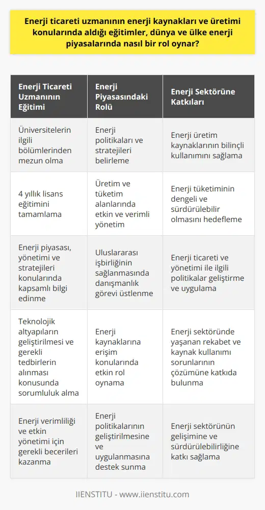 Enerji Ticareti Uzmanının Eğitimi ve Enerji Piyasası Üzerindeki Etkisi Giriş: Enerji Sektörünün Önemi Günümüzde enerji sektörü, gelişen sanayi ve teknoloji ile birlikte en önemli sektör haline gelmiştir. Enerji, artık hayatımızın her alanında kullanılmakta ve uluslararası rekabetin en önemli unsuru haline gelmiştir. Bu bağlamda, enerji üretimi ve yönetimi konularında uzmanlık gerektiren enerji ticareti uzmanları ön plana çıkmaktadır. Enerji Ticareti Uzmanının Görevleri ve Eğitimi Enerji ticareti uzmanı, enerji politikaları ve stratejileri belirleyen profesyonel bir kadroya sahiptir. Bu kadro enerji üretimi ve yönetim konusundayken, ülke ve dünya enerji piyasalarını yakından takip ederek satış ve pazarlama stratejileri ortaya koymaktadır. Aynı zamanda enerji verimliliği ve etkin yönetimi için teknolojik altyapıların geliştirilmesi ve gerekli tedbirlerin alınması konusunda sorumludur. Enerji ticareti uzmanı olmak isteyenlerin üniversitelerin ilgili bölümlerinden mezun olmaları ve 4 yıllık lisans eğitimi tamamlamaları gerekmektedir. Bu eğitim sürecinde enerji piyasası, yönetimi ve stratejileri konularında kapsamlı bilgi ve tecrübe sahibi olmaktadırlar. Enerji Ticareti Uzmanının Piyasada Oynadığı Rol Enerji ticareti uzmanları, enerji piyasasında önemli bir rolgöstermektedirler. Piyasaya yön veren enerji politikaları ve stratejileri belirleyerek üretim ve tüketim alanlarında etkin ve verimli yönetim sağlamaktadırlar. Bu sayede hem enerji üretim kaynaklarının daha bilinçli kullanılması hem de enerji tüketiminin dengeli ve sürdürülebilir olması hedeflenmektedir. Ülkeler arası rekabet ve enerji kaynaklarına erişim konularında enerji ticareti uzmanları, önemli bir danışmanlık görevi üstlenmektedirler. Böylece, enerji ticareti ve yönetimi ile ilgili uluslararası işbirliğinin sağlanması ve enerji kaynaklarının daha etkin ve verimli kullanılması için politikalar geliştirmekte ve uygulamaktadırlar. Sonuç: Enerji Ticareti Uzmanının Önemi Enerji ticareti uzmanının aldığı eğitim ve tecrübe, dünya ve ülke enerji piyasalarında etkili ve yönlendirici bir rol oynamaktadır. Üretim ve tüketim alanlarında etkin yönetim ve denetimle enerjinin verimli ve sürdürülebilir bir şekilde kullanılmasını sağlamaktadırlar. Bu sayede enerji sektöründe yaşanan rekabet ve kaynak kullanımı gibi önemli sorunların çözümüne katkıda bulunarak enerji politikalarının geliştirilmesine ve uygulanmasına destek sunmaktadırlar.