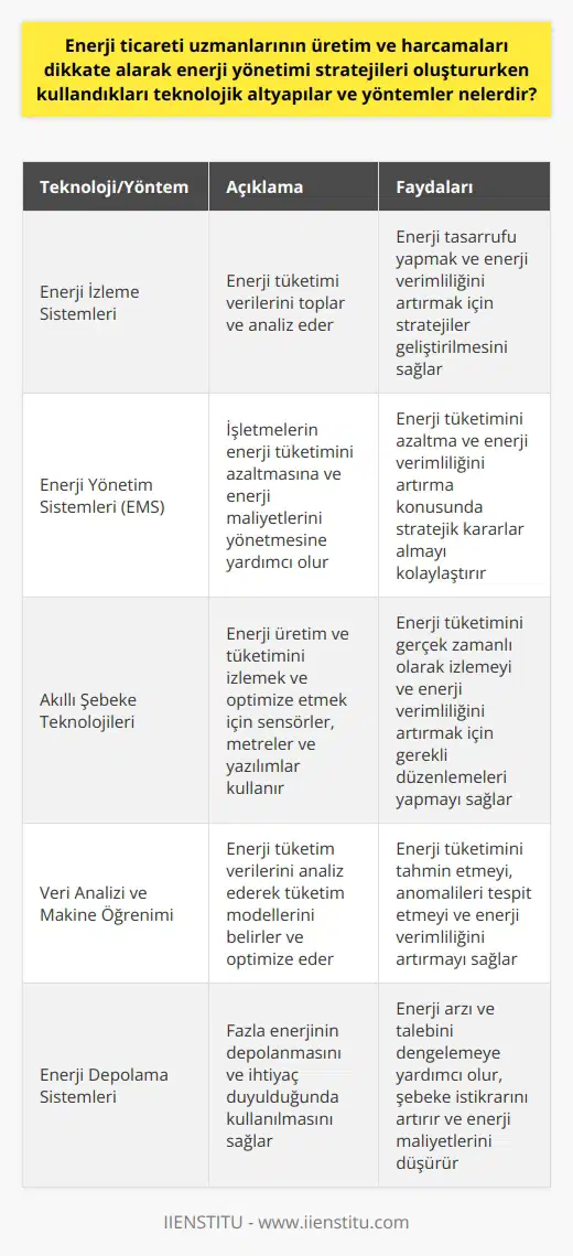 Enerji Ticareti Uzmanlarının Kullandıkları Teknolojik Altyapılar ve Yöntemler Enerji ticareti uzmanları, enerji üretim ve kullanımını maksimize ederken çeşitli teknolojik altyapılar ve yöntemler kullanırlar. Öncelikle, enerji tüketimini izlemek ve yönetmek için enerji izleme sistemleri kullanılır. Bu sistemler, enerji tüketimi verilerini toplar ve analiz eder. Bu veriler, enerji tasarrufu yapmak ve enerji verimliliğini artırmak için stratejiler geliştirmek üzere kullanılır. Dahası, enerji ticareti uzmanları, enerji tüketimini azaltmak ve enerji verimliliğini artırmak için enerji yönetim sistemleri (EMS) kullanır. EMS ile işletmeler, enerji tüketimini azaltabilir ve enerji maliyetlerini yönetebilir. Bu sistemler, enerji tüketimini azaltma ve enerji verimliliğini artırma konusunda stratejik kararlar almayı kolaylaştırır. Enerji ticareti uzmanları ayrıca enerji verimliliğini artırmak için akıllı şebeke teknolojilerini kullanır. Akıllı şebekeler, enerji üretim ve tüketimini izlemek ve optimize etmek için sensörler, meterler ve yazılımlar kullanır. Bu teknoloji sayesinde, enerji ticareti uzmanları enerji tüketimini gerçek zamanlı olarak izleyebilir ve enerji verimliliğini artırmak için gerekli düzenlemeleri yapabilir. Sonuç olarak, enerji ticareti uzmanları, enerji yönetimi stratejilerini oluştururken enerji izleme sistemleri, enerji yönetim sistemleri ve akıllı şebekeler gibi çeşitli teknolojik altyapıları ve yöntemleri kullanır. Bu altyapılar ve yöntemler, enerji tüketimini azaltmayı, enerji verimliliğini artırmayı ve böylece enerji maliyetlerini düşürmeyi mümkün kılar. Bu, enerji sektörünün genel olarak daha sürdürülebilir ve çevre dostu olmasına yardımcı olur.