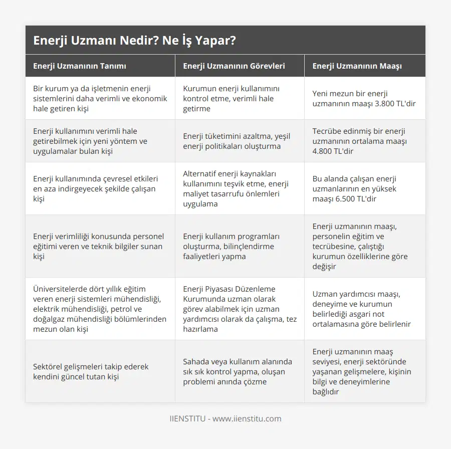 Bir kurum ya da işletmenin enerji sistemlerini daha verimli ve ekonomik hale getiren kişi, Kurumun enerji kullanımını kontrol etme, verimli hale getirme, Yeni mezun bir enerji uzmanının maaşı 3800 TL'dir, Enerji kullanımını verimli hale getirebilmek için yeni yöntem ve uygulamalar bulan kişi, Enerji tüketimini azaltma, yeşil enerji politikaları oluşturma, Tecrübe edinmiş bir enerji uzmanının ortalama maaşı 4800 TL'dir, Enerji kullanımında çevresel etkileri en aza indirgeyecek şekilde çalışan kişi, Alternatif enerji kaynakları kullanımını teşvik etme, enerji maliyet tasarrufu önlemleri uygulama, Bu alanda çalışan enerji uzmanlarının en yüksek maaşı 6500 TL'dir, Enerji verimliliği konusunda personel eğitimi veren ve teknik bilgiler sunan kişi, Enerji kullanım programları oluşturma, bilinçlendirme faaliyetleri yapma, Enerji uzmanının maaşı, personelin eğitim ve tecrübesine, çalıştığı kurumun özelliklerine göre değişir, Üniversitelerde dört yıllık eğitim veren enerji sistemleri mühendisliği, elektrik mühendisliği, petrol ve doğalgaz mühendisliği bölümlerinden mezun olan kişi, Enerji Piyasası Düzenleme Kurumunda uzman olarak görev alabilmek için uzman yardımcısı olarak da çalışma, tez hazırlama, Uzman yardımcısı maaşı, deneyime ve kurumun belirlediği asgari not ortalamasına göre belirlenir, Sektörel gelişmeleri takip ederek kendini güncel tutan kişi, Sahada veya kullanım alanında sık sık kontrol yapma, oluşan problemi anında çözme, Enerji uzmanının maaş seviyesi, enerji sektöründe yaşanan gelişmelere, kişinin bilgi ve deneyimlerine bağlıdır