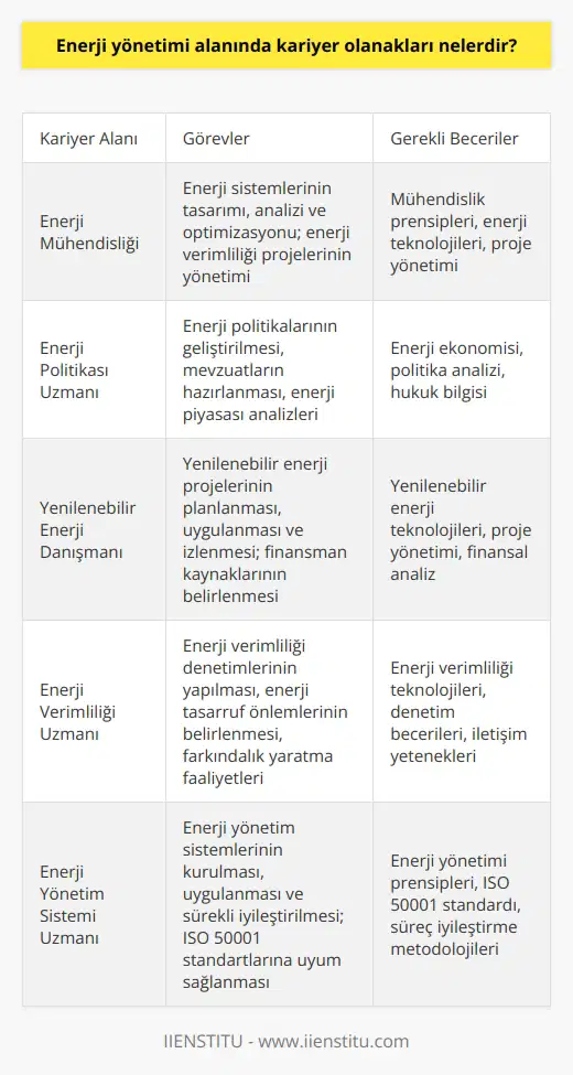 Enerji Yönetimi Alanındaki Kariyer Olanakları  Enerji yönetimi alanında kariyer olanakları, enerji üretimi, verimliliği ve sürdürülebilirliği konularında uzmanlaşmış mühendis ve danışmanlar için oldukça geniş ve çeşitlidir. Bu sektörde çalışanlar, enerji tahminleri ve stratejik planlama, enerji verimliliği projeleri, yenilenebilir enerji sistemleri ve enerji politikaları geliştirme gibi konularda görev alarak enerji sistemlerinin sürdürülebilir bir geleceğe yönlendirilmesinde önemli rol oynarlar.  Enerji Verimliliği Politikaları ve Düzenlemeler  Enerji verimliliği politikaları ve düzenlemeler; enerji tüketimini azaltmayı, enerji kaynaklarının verimli kullanımını ve enerji sektöründe karbondioksit emisyonlarını düşürmeyi amaçlayan stratejiler ve mevzuatlardır. Enerji verimliliği konusunda yapılan düzenlemeler, enerji verimli binalar ve ulaşım sistemleri gibi altyapı projelerini destekler, makine ve ekipmanlarda enerji etiketleme ve standartları geliştirir ve enerji geri kazanım ve atık yönetimi sistemlerini teşvik eder.  Sürdürülebilir Enerji Sistemleri İçin Stratejiler ve Teknolojiler  Sürdürülebilir enerji sistemleri için önemli strateji ve teknolojiler, enerji kaynaklarının çeşitlendirilmesi, enerji verimliliği, yenilenebilir enerji kullanımı ve enerji arz güvenliğini sağlamaya yönelik uygulamaları kapsar. Yenilenebilir enerji teknolojileri, güneş, rüzgâr, hidroelektrik, jeotermal ve biyokütle enerjisi gibi alternatif enerji kaynaklarından yararlanarak enerji üretiminin çevresel etkilerini azaltır ve fosil yakıtların yerine geçerek enerji sistemlerinin sürdürülebilirliğini artırır. Enerji verimliliği stratejileri, enerji kullanımında tasarruf sağlamak, enerji kayıplarını önlemek ve enerji ihtiyacını azaltmak için enerji yönetimi ile ilgili düzenlemeleri ve teknolojileri içerir.