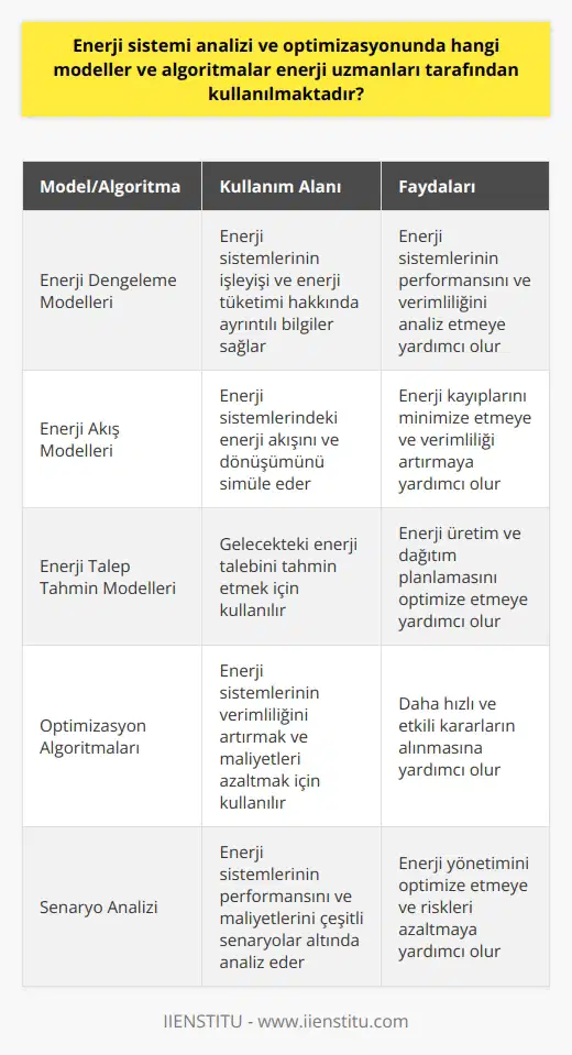 Enerji sistemi analiz ve optimizasyonundaki model ve algoritmalar, enerji uzmanları tarafından çeşitli sektörlerde yaygın bir şekilde kullanılmaktadır. Bu modeller ve algoritmalar, enerji sistemlerinin daha verimli ve işlevsel hale getirilmesi konusunda önemli bir rol oynar. Enerji uzmanları, öncelikle farklı enerji sistemleri için çeşitli matematiksel ve bilgisayar destekli modeller kullanarak bu sistemlerin performansını ve verimliliğini analiz eder. Bunlar arasında, enerji sistemlerinin işleyişi ve enerji tüketimi hakkında ayrıntılı bilgiler sağlamak için enerji dengeleme modelleri, enerji akış modelleri ve enerji talep tahmin modelleri bulunabilir. Enerji uzmanları, ayrıca enerji sistemlerinin optimizasyonu için çeşitli algoritmalar kullanır. Bu algoritmalar, enerji sistemlerinin verimliliğini artırmak ve enerji maliyetlerini azaltmak suretiyle, daha iyi enerji yönetimine yardımcı olur. Genellikle, daha hızlı ve daha etkili kararların alınabilmesi için enerji sistemlerinin performansını ve maliyetlerini çeşitli senaryolar altında analiz etmek için bu algoritmalar kullanılır. Sonuç olarak, enerji sistemi analizi ve optimizasyonu, enerji sektöründe çalışan enerji uzmanları için oldukça önemli bir araç olan çeşitli modeller ve algoritmalar kullanır. Bu araçlar, enerji sistemlerinin daha verimli ve maliyet etkin bir şekilde çalışmasına yardımcı olurken, aynı zamanda enerji maliyetlerini düşürür ve enerji tüketimini azaltır. Bu bakımdan, enerji sektöründe çalışan enerji uzmanlarının, enerji sistemi analizi ve enerji optimizasyonunda kullanılan çeşitli modeller ve algoritmalar üzerinde geniş bir bilgi ve tecrübeye sahip olmaları son derece önemlidir.