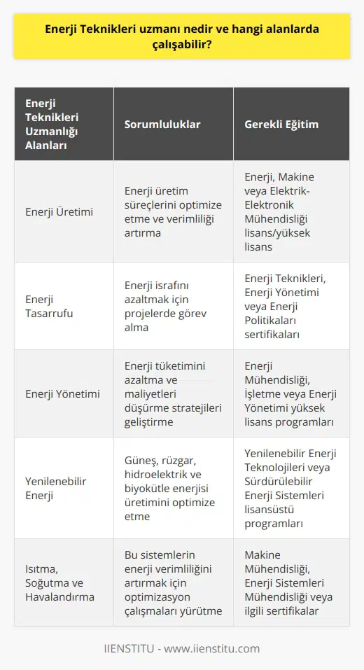 Enerji Teknikleri Uzmanı Tanımı Enerji Teknikleri uzmanı, enerji sektöründe çalışan ve enerji sistemleri, enerji yönetimi, enerji üretimi ve enerji tasarrufu gibi alanlarda uzmanlaşmış profesyoneldir. Bu alanın temel amacı, enerji kullanımını optimize etmek ve enerji verimliliğini artırmaktır. Çalışma Alanları Enerji Teknikleri uzmanları, enerji sektörünün çeşitli alanlarında çalışabilir. Aşağıda bu alanlardan bazıları bulunmaktadır. 1. Enerji Üretimi: Enerji teknikleri uzmanları, enerji üretim tesislerinde çalışarak, enerji üretim süreçlerini optimize etme ve enerjinin verimli kullanılmasına katkıda bulunma konusunda sorumluluklar üstlenebilir. 2. Enerji Tasarrufu: Enerji tasarrufu, enerjinin daha az israf edilerek kullanılmasıdır. Enerji Teknikleri uzmanları, enerji tasarrufu için yapılan projelerde görev alarak enerji verimliliğini artırabilir. 3. Enerji Yönetimi: Enerji yönetimi alanında, enerji Teknikleri uzmanları enerji tüketiminin azaltılması ve enerji maliyetlerinin düşürülmesi üzerine çalışabilir. 4. Yenilenebilir Enerji: Enerji Teknikleri uzmanları, güneş enerjisi, rüzgar enerjisi, hidroelektrik enerji ve biyokütle enerjisi gibi yenilenebilir enerji kaynakları konusunda çalışarak, bu alanlarda enerji üretimini ve kullanımını optimize edebilir. 5. Isıtma, Soğutma ve Havalandırma: Enerji teknikleri uzmanları, Isıtma, soğutma ve havalandırma sistemlerinin çalışması ve enerji verimliliği konularında uzmandır ve bu sistemlerin enerji kullanımını azaltacak şekilde optimize edilmesine katkıda bulunabilir. Eğitim ve Kariyer Enerji Teknikleri uzmanı olabilmek için, enerji mühendisliği, makine mühendisliği veya elektrik-elektronik mühendisliği gibi alanlarda lisans ve/veya yüksek lisans eğitimi almak gerekmektedir. Ayrıca, enerji teknikleri, enerji yönetimi veya enerji politikaları gibi alanlarda ileri düzeyde eğitim ve sertifikalar ile uzmanlığını arttırabilir. Sonuç olarak, enerji teknikleri uzmanlarının, enerji sektöründeki verimlilik ve sürdürülebilirlik açısından önemli bir rolü vardır. Enerji üretimi, enerji tasarrufu ve enerji yönetimi gibi alanlarda çalışarak, yaşam kalitesini ve çevre dostu enerji kullanımını artırmaya katkıda bulunurlar.