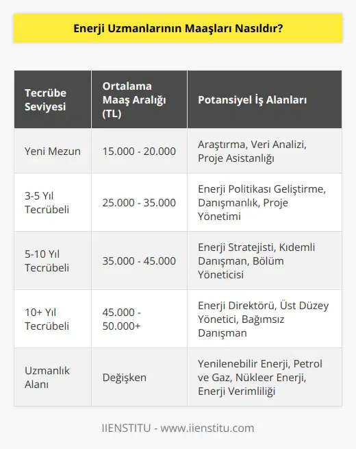 Enerji uzmanlarının maaşları kişinin tecrübe ve deneyim seviyesine, ülkeye ve işverenin ödeme politikasına bağlı olarak değişkenlik göstermektedir. Bir enerji uzmanının aylık maaşı, en düşük 15.000 TL ve en yüksek 50.000 TL arasında değişebilir.
