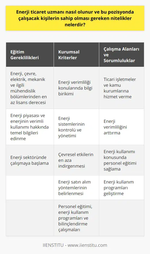 Olma Süreci ve Gerekli Nitelikler , enerji sektöründe önemli bir pozisyondur ve enerjinin verimli kullanılması ile doğrudan ilgilidir. Enerji uzmanı olmak isteyen kişilerin, ilgili lisans bölümlerinden mezun olmaları ve Enerji Piyasası Düzenleme Kurumunda (EPDK) gerekli kriterleri yerine getirerek uzman olarak görev alabilmek için donanımlı bir profil oluşturmaları gerekmektedir. Eğitim Gereklilikleri olmak isteyen kişilerin, üniversitelerde dört yıllık eğitim veren enerji, çevre, elektrik, mekanik ve ilgili mühendislik bölümlerinden en az lisans derecesi ile mezun olmaları gerekmektedir. Bu sayede enerji piyasası ve enerjinin verimli kullanımı hakkında temel bilgileri edinerek enerji sektöründe çalışmaya başlayabilirler. Kurumsal Kriterler , enerji sistemlerinin verimli ve ekonomik olarak çalışmasını yöneten bir konumda olup, enerjinin sürdürülebilir ve yenilenebilir kullanımını sağlar. Bu doğrultuda EPDKda uzman olarak görev alabilmek adına kişinin aşağıdaki kriterleri yerine getirmesi şarttır: 1. Enerji verimliliği konularında bilgi birikimi. 2. Enerji sistemlerinin kontrolü ve yönetimi. 3. Çevresel etkilerin en aza indirgenmesi. 4. Enerji satın alım yöntemlerinin belirlenmesi. 5. Personel eğitimi, enerji kullanım programları ve bilinçlendirme çalışmaları. Çalışma Alanları ve Sorumluluklar Enerji uzmanı ticari işletmeler ile kamu kurumlarına hizmet veren bir meslek dalıdır ve görev sahasına bağlı olarak sorumlulukları değişkenlik gösterir. Bununla birlikte ana görevleri enerji verimliliğini arttırmak, enerji kullanımı konusunda personel eğitimi sağlamak ve enerji kullanım programları geliştirmektir. Sonuç olarak, olmak, enerji ve ilgili alanlarda önemli bir meslek grubu olarak görülmekte olup enerjinin verimli ve sürdürülebilir kullanımı için gerekli nitelikleri kazanmak adına mezun olunan bölümler ve EPDK tarafından belirlenen kriterlere uyum sağlanmalıdır. Bu sayede enerji sektöründe başarılı ve donanımlı bir enerji uzmanı olarak çalışmaya başlanabilir.