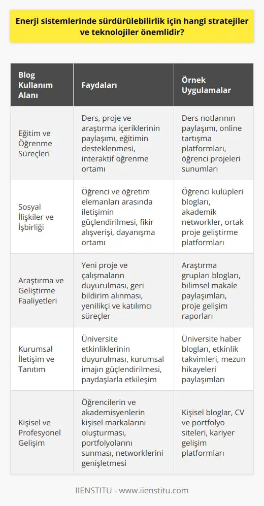 Giriş: Üniversitelerde Blog Kullanımının Yeri ve Önemi Üniversite düzeyinde eğitim veren kurumlar için, öğrencilerin ve akademisyenlerin bilgi ve deneyimlerini paylaşabileceği çevrimiçi mecraların yeri büyüktür. Bloglar bu bağlamda önemli bir işlev görerek üniversite camiasıyla kolay ve hızlı bir biçimde bilgi alışverişi sağlar. Eğitim ve Öğrenme Süreçleri İçin Blogların Etkisi Bloglar, çeşitli konular hakkında derinlemesine bilgi sunan veya fikir alışverişinde bulunulan bir ortam olarak işlev görürler. Üniversitelerde öğretim elemanlarının veya öğrencilerin oluşturduğu bloglarda ders, proje ve araştırma içerikleri yayınlanarak eğitimin etkili bir şekilde desteklenmesi sağlanır. Kısacası, bloglar sayesinde eğitim ve öğrenme süreçleri daha zengin ve interaktif hale gelir. Sosyal İlişkiler ve İşbirliği İçin Blogların Rolü Bir diğer önemli yönü ise, bloglar aracılığıyla üniversite öğrenci ve öğretim elemanları arasındaki sosyal ilişkilerin ve iletişimin güçlendirilmesidir. Fikir ve deneyimlerini düzenli olarak paylaşan bireyler, hem akranlarıyla hem de akademisyenlerle etkili bir iletişim kurarak işbirliği ve dayanışma ortamının gelişimine katkı sağlarlar. Bloglar, üniversite camiası içinde sosyal ve akademik bağların güçlendirilmesine imkan tanır. Araştırma ve Geliştirme Faaliyetlerinde Blogların Katkısı Üniversite düzeyinde gerçekleştirilen araştırma ve geliştirme faaliyetleri de bloglar sayesinde daha görünür hale gelir. Bloglar, yeni projeler ve çalışmalar hakkında bilgi vermekle kalmaz, aynı zamanda bu süreçlerin oluşumuna ve iyileştirilmesine dair geri bildirimlerin alınmasını kolaylaştırır. Bu sayede, araştırma ve geliştirme süreçleri daha verimli, yenilikçi ve katılımcı bir yapıya kavuşur. Sonuç: Bloglar Üniversite Eğitiminin Unsuru Olarak Özetle, bloglar üniversitelerde eğitim ve öğrenme süreçlerine, sosyal ilişkiler ve işbirliğine, araştırma ve geliştirme faaliyetlerine katkı sağlayarak eğitimin niteliğinin yükseltilmesine destek olmaktadır. Bu nedenle, üniversitelerde blog kullanımının yaygınlaşması ve bu çerçevede etkinliklerin düzenlenmesi günümüzde büyük önem taşımaktadır.
