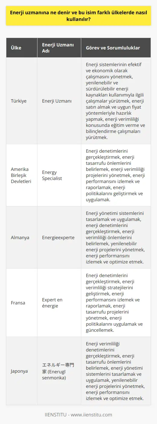 Enerji Uzmanının Tanımı ve Görevleri Enerji uzmanı, bir kurum veya işletmenin kullandığı enerji sistemlerini daha efektif ve işlevsel hale getirilmesini sağlayan personellerdir. Bu çalışanlar, enerji kullanımını kontrol ederek, yönetilmesini ve daha verimli hale getirilmesini sağlarlar. Bunun yanı sıra, enerji kullanımını değerlendirmek ve yeni yöntemlerle uygulamalarını daha etkili hale getirmek de enerji uzmanının öncelikli görevlerindendir. Bu geniş sorumluluk alanına enerjinin etkin kullanımı ve çevreye olan zararlı etkilerinden koruma da dahildir. Enerji Uzmanı Olma Şartları ve Kriterler Enerji uzmanı olmak isteyenlerin üniversite eğitimi veren mühendislik, fizik ve diğer ilgili bölümlerinden lisans derecesi ile mezun olmaları gerekmektedir. Ayrıca, Enerji Piyasası Düzenleme Kurumunda uzman olarak görev alabilmek için belirli kriterleri yerine getirmek de gereklidir. Çalışma Alanları ve Görevlerin Çeşitliliği Enerji uzmanları, son yıllarda sektörel büyümenin hızlanması nedeniyle geniş bir çalışma alanına sahiptirler. Hem ticari işletmelerde hem de kamu kurumlarında önemli bir mesleki konuma sahip olan enerji uzmanlarının görev ve sorumlulukları, çalıştıkları sektöre bağlı olarak farklılık gösterir. Enerji uzmanı, enerji sistemlerinin efektif ve ekonomik olarak çalışmasını yöneterek yenilenebilir ve sürdürülebilir enerji kaynakları kullanımıyla ilgili çalışmalar yürütür. Çevresel etkileri en aza indirgemeye yönelik uygulamalarını sürdüren enerji uzmanının, enerji satın almak ve uygun fiyat yöntemleriyle hazırlık yapmak gibi başlıca sorumlulukları bulunmaktadır. Bu personeller, enerji verimliliği konusunda eğitim verme ve bilinçlendirme çalışmaları yürütme görevlerine de sahiptirler. Sonuç olarak, enerji uzmanı adını verdiğimiz bu personeller, enerji sektöründe yaşanan gelişmeler sayesinde artan öneme sahip olan uzman kişilerdir. Verimli enerji kullanımıyla hem ekonomik süreci hem de çevreye olan etkileri olumlu yönde etkileyen enerji uzmanlarının sayısının artması, enerjide dışa bağımlılığın azalacak olması için önemli bir gelişmedir.