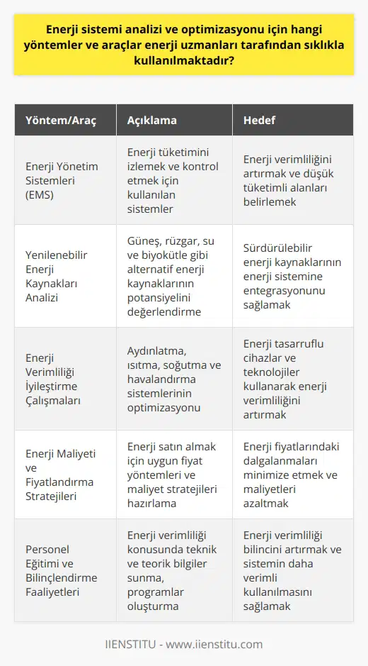 Enerji Sistemleri Analizi ve Optimizasyonu  Enerji uzmanları tarafından enerji sistemi analizi ve optimizasyonu için sıklıkla kullanılan yöntem ve araçlar, enerji verimliliğini artırmayı ve enerji maliyetlerini azaltmayı hedefler. İşletmelerin ve kurumların enerji sistemlerini değerlendiren ve çevresel etkileri en aza indirgeyecek şekilde çalışmalar yürüten enerji uzmanları, aşağıda sıralanan bazı yöntem ve araçları kullanır.  Enerji Tüketimini İzleme ve Kontrol  Enerji uzmanları, enerji tüketiminde meydana gelen değişiklikleri izlemek ve kontrol etmek için enerji yönetim sistemleri (EMS) kullanır. Bu sistemlerle enerji kullanım verilerini toplayarak, düşük tüketim olan alanları belirleyip enerji verimliliği artırma çalışmaları gerçekleştirirler.  Yenilenebilir Enerji Kaynakları Analizi  Enerji uzmanları, yenilenebilir ve sürdürülebilir enerji potansiyelini değerlendirmek için enerji kaynakları analizi yapar. Güneş, rüzgar, su ve biyokütle gibi alternatif enerji kaynaklarının kullanılabilirliği ve uygunluğunu belirler ve enerji sistemine entegrasyonu ile ilgili çalışmalar gerçekleştirir.  Enerji Verimliliği İyileştirme Çalışmaları  İşletmelerde enerji verimliliğini artırmak amacıyla enerji uzmanları, aydınlatma, ısıtma, soğutma ve havalandırma sistemlerinin optimizasyonu için çalışmalar yapar. Enerji tüketimini azaltmak için enerji tasarruflu cihazlar ve teknolojiler önererek, enerji verimliliğine katkı sağlar.  Enerji Maliyeti ve Fiyatlandırma Stratejileri  Enerji satın almak için enerji uzmanları, uygun fiyat yöntemlerini ve enerji maliyeti stratejilerini hazırlar. Bu stratejiler, enerji fiyatlarındaki dalgalanmaları minimize etmek ve enerji maliyetlerini azaltmak için kullanılır.  Personel Eğitimi ve Bilinçlendirme Faaliyetleri  Enerji uzmanları, enerji verimliliği konusunda personel eğitimi vermekte görevli olarak, teknik ve teorik bilgiler sunar. Enerji kullanım programları oluşturarak ve bilinçlendirme faaliyetleri yaparak, enerji verimliği bilincinin artmasına ve sistemin daha verimli kullanılmasına katkıda bulunur.  Sonuç olarak, enerji uzmanları tarafından kullanılan yöntem ve araçlar enerji verimliliğini artırmaya ve işletmelerin enerji maliyetlerini azaltmaya yöneliktir. Enerji sistemi analizi ve optimizasyonu çalışmaları, hem ekonomik hem de çevreci açıdan büyük öneme sahiptir.