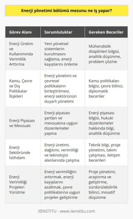 Enerji Yönetimi Bölümü Mezunu Ne İş Yapar? Enerjiye olan ihtiyaç sonsuzdur ve günümüz dünyasında enerjiden maksimum düzeyde verim almak büyük önem taşır. Bu bağlamda enerji yönetimi bölümü mezunları, enerji üretimi ve kullanımı sürecinde ortaya çıkan sorunları disiplinler arası bir bakış açısıyla belirleyen ve alanında çözümler üreten nitelikli elemanlar olarak görev yaparlar. Enerji Üretim ve Kullanımında Verimlilik Arttırmak Enerji yönetimi bölümü mezunları, enerji üretimi ve kullanımında verimliliği arttırma yolları üzerine çalışır ve incelemeler yaparlar. Mühendislik disiplinlerinden yararlanarak yeni yönetsel sistemlerin kurulmasını sağlarlar. Ayrıca enerji verimliliğinin arttırılması ve var olan enerji kayıplarının önlenmesi konularında deneyimli ve yetenekli profesyonellerdir. Kamu, Çevre ve Dış Politikalar İlişkileri Enerji yönetimi bölümü mezunları, mühendislik disiplinleriyle yakın olduğu kadar kamu, çevre ve dış politikalar disiplinleriyle de yakın ilişki içerisindedir. Bu nedenle enerji yönetimi ve çevresel politikaların birleştirilmesi ve enerji sektörünün duyarlı bir şekilde yönetilmesi konularında büyük katkılar sağlarlar. Enerji Piyasası ve Mevzuatı Enerji yönetimi bölümü mezunları, enerji piyasasının şartları ve mevzuatı hakkında bilgi sahibidirler ve bu nedenle enerjinin piyasa şartları ve kanunları tarafından düzenlenmesi süreçlerine etkin katılımlar sağlarlar. Ülkemizin enerji alanında ihtiyaç duyduğu düzenlemeleri gerçekleştirebilir, disiplinler arası iş gücünü karşılayabilir ve enerji yönetimi ve teknolojileri konusunda uzman kadroları yetiştirebilirler. Enerji Sektöründeki İş Fırsatları Günümüzde enerji sektöründe sayıları ve büyüklükleri giderek artan şirketler bulunmaktadır. Bu durum enerji yönetimi bölümü mezunları için büyük iş fırsatları sunar. Özellikle enerji üretimi, dağıtımı, verimliliği ve teknolojisi alanlarında çalışabilecek yetenekli ve deneyimli uzmanlar enerji sektöründe çok değerlidir. Sonuç olarak, enerji yönetimi bölümü mezunları, enerji verimliliğini arttırmak, enerji kayıplarını azaltmak ve enerji yönetimi ve çevre politikalarına uygun projeler yürütme gibi önemli görevler üstlenirler. Bu sayede enerji sektöründe büyük katkılar sağlayarak ülkemizin ekonomik ve sosyal kalkınmasına yardımcı olurlar.