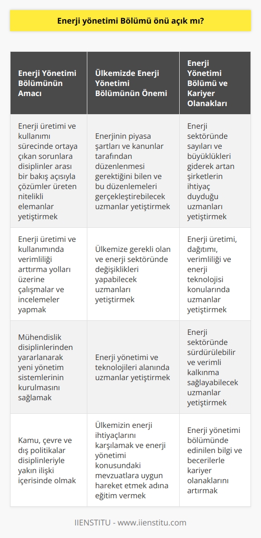 Enerji Yönetimi Bölümünün Önemi ve Kariyer Olanakları  Günümüz dünyasında enerjiye olan ihtiyaç sürekli olarak artmaktadır ve enerjinin verimli kullanılmasına yönelik bilgilenme ihtiyacı büyümektedir. Enerji yönetimi, enerji verimliliğinin arttırılması ve enerji kayıplarının önlenmesi ile ortaya çıkarak, enerji atıklarının değerlendirilmesi yoluyla ekonomik kalkınmanın önündeki engelleri kaldırmaktadır. Bu alandaki eğitimin önemi ve enerji yönetimi bölümündeki kariyer olanaklarına yönelik detayları bu yazıda inceleyeceğiz.  Enerji Yönetimi Bölümünün Amacı ve İşleyişi  Enerji yönetimi bölümü, enerji üretimi ve kullanımı sürecinde ortaya çıkan sorunlara disiplinler arası bir bakış açısıyla çözümler üreten nitelikli elemanlar yetiştirmeyi amaçlamaktadır. Bu bölüm, enerji üretimi ve kullanımında verimliliği arttırma yolları üzerine çalışmalar ve incelemeler yapmakta olup, mühendislik disiplinlerinden yararlanarak yeni yönetim sistemlerinin kurulmasını sağlamaktadır. Ayrıca enerji yönetimi bölümü, kamu, çevre ve dış politikalar disiplinleriyle de yakın ilişki içerisindedir.  Ülkemizde Enerji Yönetimi Bölümünün Önemi  Ülkemizde enerji yönetimi bölümü, enerjinin piyasa şartları ve kanunlar tarafından düzenlenmesi gerektiğini bildiği gibi, bu düzenlemeleri gerçekleştirebilmek için disiplinler arası iş gücünü karşılamak ve enerji yönetimi ve teknolojileri alanında uzmanlar yetiştirmek amacını da taşımaktadır. Bu bölüm, ülkemize gerekli olan ve enerji sektöründe değişiklikleri yapabilecek uzmanları yetiştiren bir bölümdür.  Enerji Yönetimi Bölümü ve Kariyer Olanakları  Günümüzde enerji sektöründe sayıları ve büyüklükleri giderek artan şirketler bulunmaktadır ve bu durum enerji yönetimi bölümüne olan ihtiyacı gözler önüne sermektedir. Bu alanda çalışacak uzmanlara özellikle enerji üretimi, dağıtımı, verimliliği ve enerji teknolojisi konularında büyük ihtiyaç duyulmaktadır.  Sonuç olarak, enerji yönetimi bölümü önü açık bir alan olarak değerlendirilebilir. Bu alanda edinilen bilgi ve becerilerle enerji sektöründe sürdürülebilir ve verimli kalkınma sağlayabilecek uzmanlar yetiştirilmekte ve kariyer olanakları giderek artmaktadır. Ülkemizin enerji ihtiyaçlarını karşılamak ve enerji yönetimi konusundaki mevzuatlara uygun hareket etmek adına, enerji yönetimi bölümündeki eğitimin önemi büyüktür.