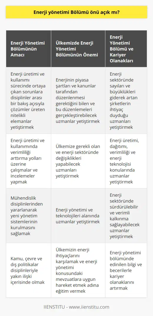 Enerji Yönetimi Bölümünün Önemi ve Kariyer Olanakları Günümüz dünyasında enerjiye olan ihtiyaç sürekli olarak artmaktadır ve enerjinin verimli kullanılmasına yönelik bilgilenme ihtiyacı büyümektedir. Enerji yönetimi, enerji verimliliğinin arttırılması ve enerji kayıplarının önlenmesi ile ortaya çıkarak, enerji atıklarının değerlendirilmesi yoluyla ekonomik kalkınmanın önündeki engelleri kaldırmaktadır. Bu alandaki eğitimin önemi ve enerji yönetimi bölümündeki kariyer olanaklarına yönelik detayları bu yazıda inceleyeceğiz. Enerji Yönetimi Bölümünün Amacı ve İşleyişi Enerji yönetimi bölümü, enerji üretimi ve kullanımı sürecinde ortaya çıkan sorunlara disiplinler arası bir bakış açısıyla çözümler üreten nitelikli elemanlar yetiştirmeyi amaçlamaktadır. Bu bölüm, enerji üretimi ve kullanımında verimliliği arttırma yolları üzerine çalışmalar ve incelemeler yapmakta olup, mühendislik disiplinlerinden yararlanarak yeni yönetim sistemlerinin kurulmasını sağlamaktadır. Ayrıca enerji yönetimi bölümü, kamu, çevre ve dış politikalar disiplinleriyle de yakın ilişki içerisindedir. Ülkemizde Enerji Yönetimi Bölümünün Önemi Ülkemizde enerji yönetimi bölümü, enerjinin piyasa şartları ve kanunlar tarafından düzenlenmesi gerektiğini bildiği gibi, bu düzenlemeleri gerçekleştirebilmek için disiplinler arası iş gücünü karşılamak ve enerji yönetimi ve teknolojileri alanında uzmanlar yetiştirmek amacını da taşımaktadır. Bu bölüm, ülkemize gerekli olan ve enerji sektöründe değişiklikleri yapabilecek uzmanları yetiştiren bir bölümdür. Enerji Yönetimi Bölümü ve Kariyer Olanakları Günümüzde enerji sektöründe sayıları ve büyüklükleri giderek artan şirketler bulunmaktadır ve bu durum enerji yönetimi bölümüne olan ihtiyacı gözler önüne sermektedir. Bu alanda çalışacak uzmanlara özellikle enerji üretimi, dağıtımı, verimliliği ve enerji teknolojisi konularında büyük ihtiyaç duyulmaktadır. Sonuç olarak, enerji yönetimi bölümü önü açık bir alan olarak değerlendirilebilir. Bu alanda edinilen bilgi ve becerilerle enerji sektöründe sürdürülebilir ve verimli kalkınma sağlayabilecek uzmanlar yetiştirilmekte ve kariyer olanakları giderek artmaktadır. Ülkemizin enerji ihtiyaçlarını karşılamak ve enerji yönetimi konusundaki mevzuatlara uygun hareket etmek adına, enerji yönetimi bölümündeki eğitimin önemi büyüktür.