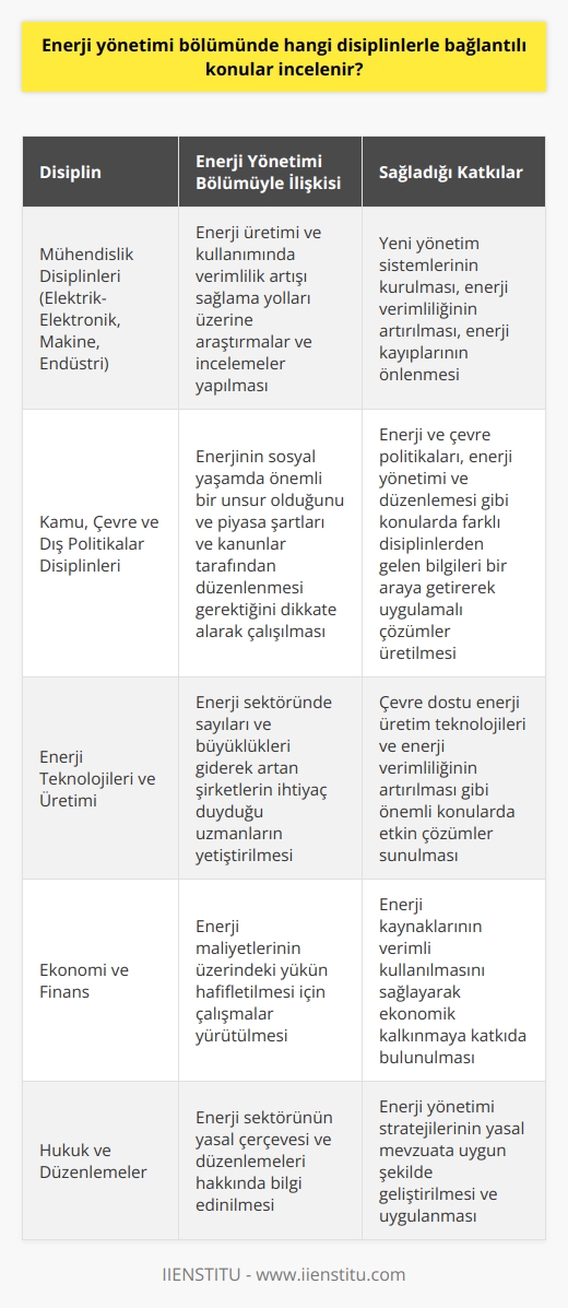 Enerji Yönetimi Bölümü ve İlgili Disiplinler  Günümüz dünyasında enerji yönetimi bölümü, enerji üretimi ve kullanımı sürecinde ortaya çıkan sorunları disiplinler arası bir bakış açısıyla belirleyecek ve alanında çözümler üreten nitelikli elemanlar yetiştiren önemli bir bölümdür. Bu bölüm, enerji verimliliğinin arttırılması, enerji kayıplarının önlenmesi, çevrenin korunması ve enerji maliyetlerinin üzerindeki yükün hafifletilmesi gibi çok sayıda amaç doğrultusunda çalışmalar yürütür.  Mühendislik Disiplinleriyle Bağlantılar  Enerji yönetimi bölümünde, enerji üretimi ve kullanımında verimlilik artışı sağlama yolları üzerine araştırmalar ve incelemeler yapılarak, mühendislik disiplinlerinden yararlanarak yeni yönetim sistemlerinin kurulması hedeflenir. Bu bağlamda, enerji yönetimi bölümü, elektrik-elektronik mühendisliği, makine mühendisliği,    ve endüstri mühendisliği gibi mühendislik disiplinleriyle yakın ilişki içerisindedir.  Kamu, Çevre ve Dış Politikalar Disiplinleriyle İlişkiler  Enerji yönetimi bölümü, enerjinin sosyal yaşamda önemli bir unsur olduğunu ve piyasa şartları ve kanunlar tarafından düzenlenmesi gerektiğini dikkate alarak, kamu, çevre ve dış politikalar disiplinleriyle de yakın ilişki içerisinde çalışır. Bu bağlamda, enerji yönetimi bölümü mezunları, enerji ve çevre politikaları, enerji yönetimi ve düzenlemesi gibi konularda farklı disiplinlerden gelen bilgileri bir araya getirerek uygulamalı çözümler üretebilirler.  Enerji Teknolojileri ve Üretimi Alanında Çalışacak Uzmanların Yetiştirilmesi  Enerji yönetimi bölümü, enerji sektöründe sayıları ve büyüklükleri giderek artan şirketlerin ihtiyaç duyduğu enerji üretimi, dağıtımı, verimlilik ve teknolojisi alanında çalışacak uzmanları yetiştirme amacını taşır. Bu doğrultuda, enerji yönetimi bölümü mezunları, çevre dostu enerji üretim teknolojileri ve enerji verimliliğinin artırılması gibi önemli konularda rol alarak, enerji sektöründe etkin çözümler sunarlar.  Sonuç olarak, enerji yönetimi bölümünde incelenen konular, mühendislik disiplinlerine ek olarak kamu, çevre ve dış politikalar disiplinleriyle de bağlantılıdır. Bu çeşitli disiplinlerin birleştirilmesiyle elde edilecek enerji yönetimi stratejileri, ülkemizin enerji kaynaklarının verimli kullanılmasını sağlayarak ekonomik kalkınmaya katkıda bulunacaktır.