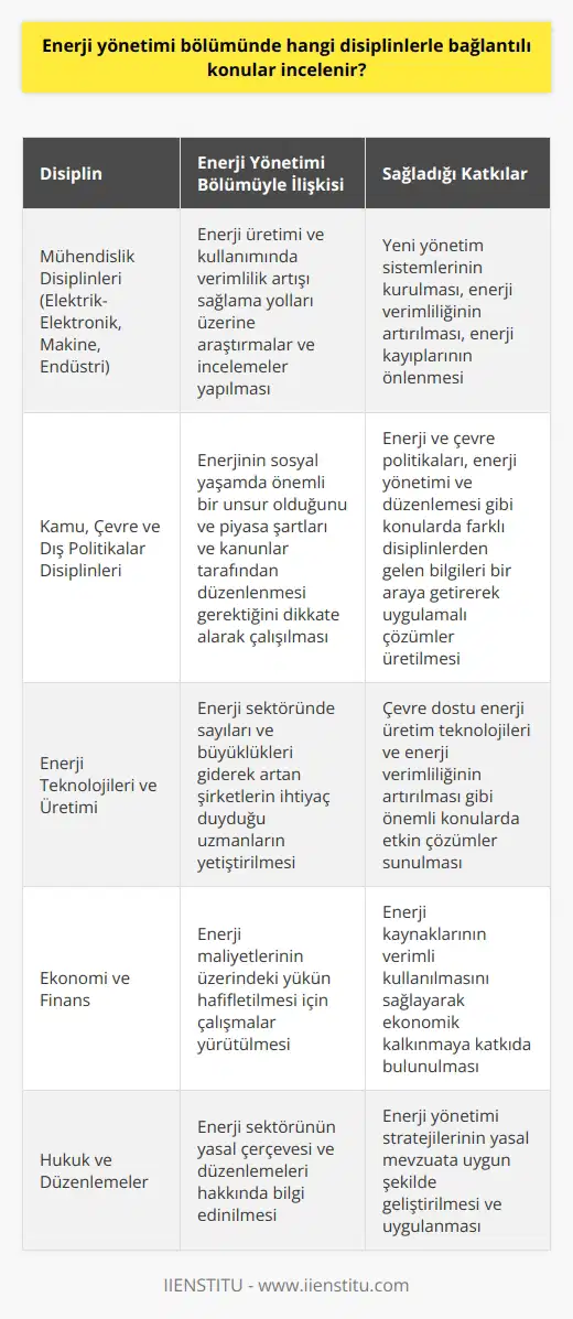 Enerji Yönetimi Bölümü ve İlgili Disiplinler Günümüz dünyasında enerji yönetimi bölümü, enerji üretimi ve kullanımı sürecinde ortaya çıkan sorunları disiplinler arası bir bakış açısıyla belirleyecek ve alanında çözümler üreten nitelikli elemanlar yetiştiren önemli bir bölümdür. Bu bölüm, enerji verimliliğinin arttırılması, enerji kayıplarının önlenmesi, çevrenin korunması ve enerji maliyetlerinin üzerindeki yükün hafifletilmesi gibi çok sayıda amaç doğrultusunda çalışmalar yürütür. Mühendislik Disiplinleriyle Bağlantılar Enerji yönetimi bölümünde, enerji üretimi ve kullanımında verimlilik artışı sağlama yolları üzerine araştırmalar ve incelemeler yapılarak, mühendislik disiplinlerinden yararlanarak yeni yönetim sistemlerinin kurulması hedeflenir. Bu bağlamda, enerji yönetimi bölümü, elektrik-elektronik mühendisliği, makine mühendisliği, ve endüstri mühendisliği gibi mühendislik disiplinleriyle yakın ilişki içerisindedir. Kamu, Çevre ve Dış Politikalar Disiplinleriyle İlişkiler Enerji yönetimi bölümü, enerjinin sosyal yaşamda önemli bir unsur olduğunu ve piyasa şartları ve kanunlar tarafından düzenlenmesi gerektiğini dikkate alarak, kamu, çevre ve dış politikalar disiplinleriyle de yakın ilişki içerisinde çalışır. Bu bağlamda, enerji yönetimi bölümü mezunları, enerji ve çevre politikaları, enerji yönetimi ve düzenlemesi gibi konularda farklı disiplinlerden gelen bilgileri bir araya getirerek uygulamalı çözümler üretebilirler. Enerji Teknolojileri ve Üretimi Alanında Çalışacak Uzmanların Yetiştirilmesi Enerji yönetimi bölümü, enerji sektöründe sayıları ve büyüklükleri giderek artan şirketlerin ihtiyaç duyduğu enerji üretimi, dağıtımı, verimlilik ve teknolojisi alanında çalışacak uzmanları yetiştirme amacını taşır. Bu doğrultuda, enerji yönetimi bölümü mezunları, çevre dostu enerji üretim teknolojileri ve enerji verimliliğinin artırılması gibi önemli konularda rol alarak, enerji sektöründe etkin çözümler sunarlar. Sonuç olarak, enerji yönetimi bölümünde incelenen konular, mühendislik disiplinlerine ek olarak kamu, çevre ve dış politikalar disiplinleriyle de bağlantılıdır. Bu çeşitli disiplinlerin birleştirilmesiyle elde edilecek enerji yönetimi stratejileri, ülkemizin enerji kaynaklarının verimli kullanılmasını sağlayarak ekonomik kalkınmaya katkıda bulunacaktır.