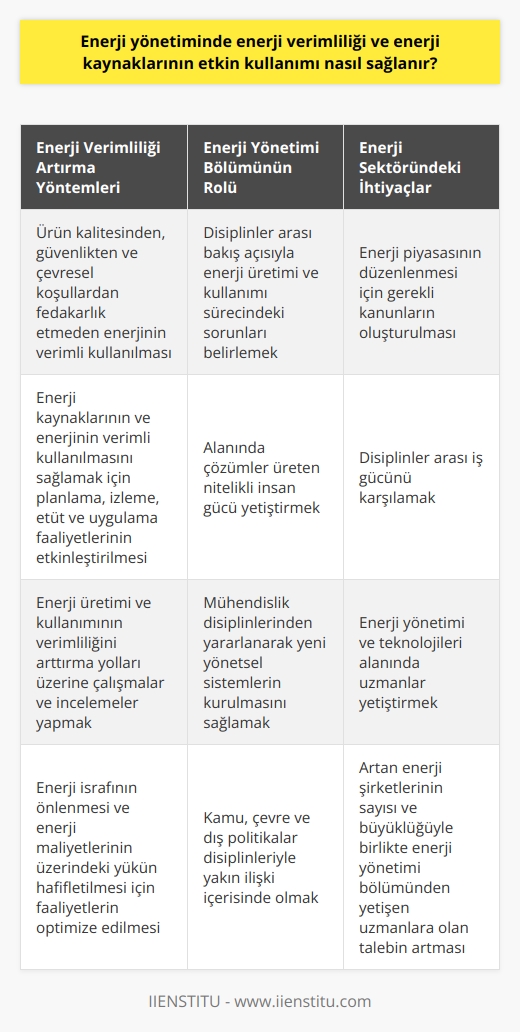 Enerji Yönetimi ve Verimliliği  Günümüz dünyasında enerjiye olan ihtiyaç sürekli artmaktadır. Bu nedenle enerjiden maksimum düzeyde verim almak son derece önemlidir. Enerji yönetimi, enerjinin en verimli şekilde kullanılmasını sağlayarak enerji verimliliğinin arttırılması ve enerji kayıplarının önlenmesi ile ortaya çıkar.  Enerji Verimliliği Nasıl Arttırılabilir?  Enerji verimliği, ürün kalitesinden, güvenlikten ve çevresel koşullardan fedakarlık etmeden ve üretimi azaltmadan enerjinin verimli kullanılmasıdır. Enerji kaynaklarının ve enerjinin verimli kullanılmasını sağlamak üzere yapılan planlama, izleme, etüt ve uygulama faaliyetlerinin etkinleştirilmesi enerji verimliliğinin arttırılmasında önemli rol oynar.  Akademik Boyut: Enerji Yönetimi Bölümü  Enerji yönetimi bölümü, enerji üretimi ve kullanımı sürecinde ortaya çıkan sorunları disiplinler arası bir bakış açısıyla belirleyecek ve alanında çözümler üreten nitelikli insan gücü yetiştiren bir bölümdür. Enerji üretimi ve kullanımının verimliliğini arttırma yolları üzerine çalışmalar ve incelemeler yapan bu bölüm; mühendislik disiplinlerinden yararlanarak yeni yönetsel sistemlerin kurulmasını sağlar ve kamu, çevre ve dış politikalar disiplinleriyle de yakın ilişki içerisindedir.  İhtiyaç ve Uzmanlık Alanları  Enerji yönetimi bölümü, enerjinin piyasa şartları ve kanunları tarafından düzenlenmesi gerektiğini bilir. Ülkemizin ihtiyacı olan bu düzenlemeleri hayata geçirebilmek, disiplinler arası iş gücünü karşılamak ve enerji yönetimi ve teknolojileri alanında uzmanlar yetiştirmek bu bölümün temel amaçlarıdır. Günümüz enerji sektöründeki şirketlerin sayıları ve büyüklükleri arttıkça, enerji yönetimi bölümünden yetişen uzmanlara olan ihtiyaç da artmaktadır.  Sonuç  Enerji yönetiminde enerji verimliliği ve enerji kaynaklarının etkin kullanımı, enerjinin verimli kullanılması, israfın önlenmesi ve enerji maliyetlerinin üzerindeki yükün hafifletilmesi için planlama, izleme, etüt ve uygulama faaliyetlerinin optimize edilmesi ile sağlanır. Enerji yönetimi bölümü, bu konudaki ihtiyaçları karşılamak ve alanında uzmanlar yetiştirmek amacıyla akademik ve sektörel çalışmalarını sürdürmektedir.