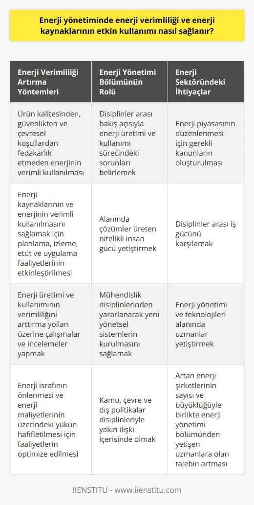 Enerji Yönetimi ve Verimliliği Günümüz dünyasında enerjiye olan ihtiyaç sürekli artmaktadır. Bu nedenle enerjiden maksimum düzeyde verim almak son derece önemlidir. Enerji yönetimi, enerjinin en verimli şekilde kullanılmasını sağlayarak enerji verimliliğinin arttırılması ve enerji kayıplarının önlenmesi ile ortaya çıkar. Enerji Verimliliği Nasıl Arttırılabilir? Enerji verimliği, ürün kalitesinden, güvenlikten ve çevresel koşullardan fedakarlık etmeden ve üretimi azaltmadan enerjinin verimli kullanılmasıdır. Enerji kaynaklarının ve enerjinin verimli kullanılmasını sağlamak üzere yapılan planlama, izleme, etüt ve uygulama faaliyetlerinin etkinleştirilmesi enerji verimliliğinin arttırılmasında önemli rol oynar. Akademik Boyut: Enerji Yönetimi Bölümü Enerji yönetimi bölümü, enerji üretimi ve kullanımı sürecinde ortaya çıkan sorunları disiplinler arası bir bakış açısıyla belirleyecek ve alanında çözümler üreten nitelikli insan gücü yetiştiren bir bölümdür. Enerji üretimi ve kullanımının verimliliğini arttırma yolları üzerine çalışmalar ve incelemeler yapan bu bölüm; mühendislik disiplinlerinden yararlanarak yeni yönetsel sistemlerin kurulmasını sağlar ve kamu, çevre ve dış politikalar disiplinleriyle de yakın ilişki içerisindedir. İhtiyaç ve Uzmanlık Alanları Enerji yönetimi bölümü, enerjinin piyasa şartları ve kanunları tarafından düzenlenmesi gerektiğini bilir. Ülkemizin ihtiyacı olan bu düzenlemeleri hayata geçirebilmek, disiplinler arası iş gücünü karşılamak ve enerji yönetimi ve teknolojileri alanında uzmanlar yetiştirmek bu bölümün temel amaçlarıdır. Günümüz enerji sektöründeki şirketlerin sayıları ve büyüklükleri arttıkça, enerji yönetimi bölümünden yetişen uzmanlara olan ihtiyaç da artmaktadır. Sonuç Enerji yönetiminde enerji verimliliği ve enerji kaynaklarının etkin kullanımı, enerjinin verimli kullanılması, israfın önlenmesi ve enerji maliyetlerinin üzerindeki yükün hafifletilmesi için planlama, izleme, etüt ve uygulama faaliyetlerinin optimize edilmesi ile sağlanır. Enerji yönetimi bölümü, bu konudaki ihtiyaçları karşılamak ve alanında uzmanlar yetiştirmek amacıyla akademik ve sektörel çalışmalarını sürdürmektedir.