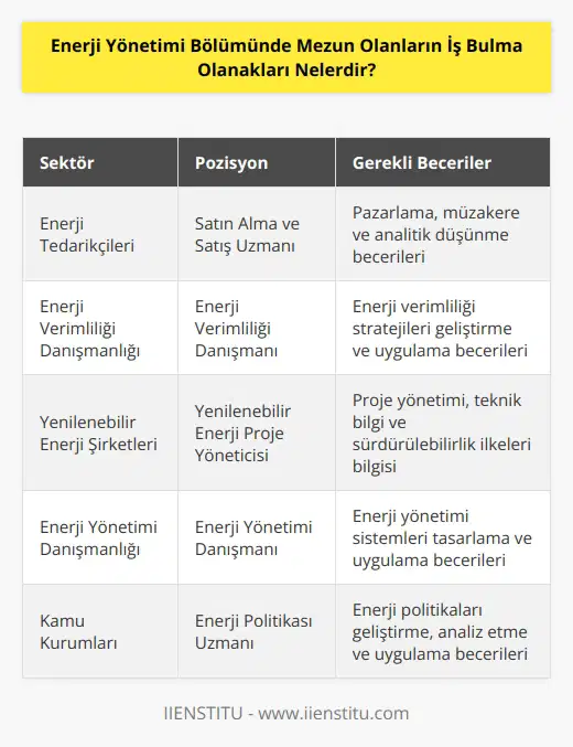 Enerji yönetimi bölümünde mezun olanların iş bulma olanakları çeşitlidir. Mezunlar enerji sektöründe çalışabilecekleri çok sayıda pozisyon mevcuttur. Mezunlar, enerji sektöründeki yenilikçi teknolojilerin tasarımı, uygulanması ve yönetimi için gereken becerileri kazanabilirler. Ayrıca, mezunlar, enerji tedarikçilerinde satın alma ve satış, enerji tasarrufu yönetimi, enerji verimliliği ve , enerji kaynaklarının kullanımı ve enerji üretimi gibi alanlarda çalışabilirler. Mezunlar ayrıca uzmanlar olarak enerji yönetimi konularında danışmanlık yapabilirler.