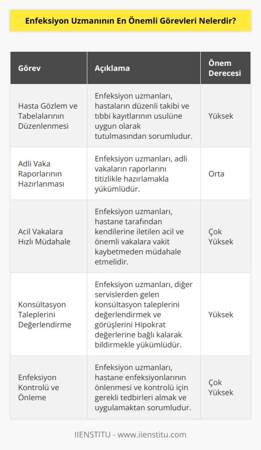 Enfeksiyon Uzmanları, hasta gözlem ve tabelalarının düzenli ve usulüne uygun olarak yapılmasını ve yazılmasından sorumludur. Adli vakalarla ilgili raporları düzenler ve aynı zamanda her ne zaman olursa olsun, hastane tarafından kendi uzmanlık dalına ait önemli ve acil vakalarda kendilerine yapılan davete vakit kaybetmeksizin gelir. Herhangi bir hasta hakkında istenilen konsültasyon kapsamında diğer servislerden gelen davetleri kabul etmek durumunda ve görüşlerini Hipokrat değerlerine bağlı olarak bildirmek zorundadır.
