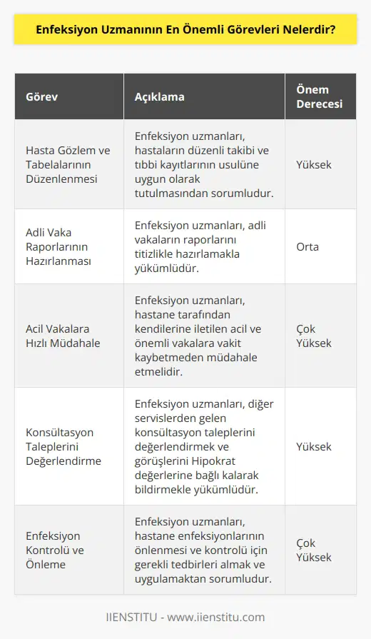 Enfeksiyon Uzmanları, hasta gözlem ve tabelalarının düzenli ve usulüne uygun olarak yapılmasını ve yazılmasından sorumludur. Adli vakalarla ilgili raporları düzenler ve aynı zamanda her ne zaman olursa olsun, hastane tarafından kendi uzmanlık dalına ait önemli ve acil vakalarda kendilerine yapılan davete vakit kaybetmeksizin gelir. Herhangi bir hasta hakkında istenilen konsültasyon kapsamında diğer servislerden gelen davetleri kabul etmek durumunda ve görüşlerini Hipokrat değerlerine bağlı olarak bildirmek zorundadır.