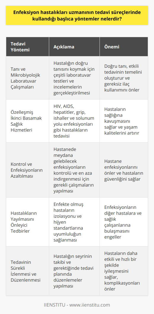 Enfeksiyon Hastalıkları Uzmanının Başlıca Tedavi Yöntemleri  Enfeksiyon hastalıkları uzmanları, 21. yüzyılın bilimsel bilgileri ışığında hastanelerde virüs, bakteri, parazit gibi mikroorganizmaların neden olduğu hastalıkların tanısı, takibi ve tedavisini gerçekleştirir. Bu yazıda, enfeksiyon hastalıkları uzmanlarının tedavi süreçlerinde kullandığı başlıca yöntemler ele alınmaktadır.  Tanı ve Mikrobiyolojik Laboratuvar Çalışmaları  Enfeksiyon hastalıkları ve mikrobiyoloji uzmanları, öncelikle hastalığın doğru tanısını koymak için çeşitli laboratuvar testleri ve incelemeler gerçekleştirir. Bu aşamada, hastaya mikrobiyolojik laboratuvar hizmetleri sağlanır.  Özelleşmiş İkinci Basamak Sağlık Hizmetleri  Enfeksiyon hastalıkları uzmanları, HIV, AIDS, cinsel yolla bulaşan hastalıklar, hepatitler, bruselloz, tifo, ateşli hastalıklar, idrar yolu enfeksiyonları, grip, ishaller ve solunum yolu enfeksiyonları gibi hastalıkların tedavisini sağlayarak hastaların sağlığına kavuşmasına katkıda bulunurlar.  Kontrol ve Enfeksiyonların Azaltılması  Enfeksiyon hastalıkları uzmanları ve birimleri, hastanede meydana gelebilecek enfeksiyonların kontrolünü sağlar ve ilgili enfeksiyonların en aza indirgenmesi için gerekli her türlü çalışmayı gerçekleştirir. Bu kapsamda, görevli personel, hasta ve yakınlarına enfeksiyon kontrolü konusunda eğitimler verir.  Hastalıkları Yayılmasını Önleyici Tedbirler  Enfeksiyon hastalıkları uzmanları, enfekte olmuş hastaların izolasyonunu sağlayarak diğer hastalar ve sağlık çalışanlarına bulaşmasını önleyici adımlar atar. Ayrıca, hastane içinde enfeksiyon kontrolü ve hijyen standartlarına uyumluluğunu sağlamak amacıyla denetimler yapar.  Tedavinin Sürekli İzlenmesi ve Düzenlenmesi  Enfeksiyon hastalıkları uzmanı, hastalığın seyrini takip eder ve tedavi süreci boyunca sürekli değerlendirmeler yaparak gerektiğinde tedavi planında düzenlemeler yapar. Bu sayede, hastaların daha etkili ve hızlı bir şekilde iyileşmesini sağlar. İyileşen hastaların takibinde ise enfeksiyon hastalıkları uzmanlarının verdiği önerilere uyulması önem arz etmektedir.