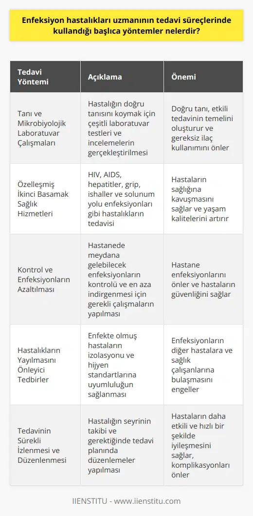Enfeksiyon Hastalıkları Uzmanının Başlıca Tedavi Yöntemleri  Enfeksiyon hastalıkları uzmanları, 21. yüzyılın bilimsel bilgileri ışığında hastanelerde virüs, bakteri, parazit gibi mikroorganizmaların neden olduğu hastalıkların tanısı, takibi ve tedavisini gerçekleştirir. Bu yazıda, enfeksiyon hastalıkları uzmanlarının tedavi süreçlerinde kullandığı başlıca yöntemler ele alınmaktadır.  Tanı ve Mikrobiyolojik Laboratuvar Çalışmaları  Enfeksiyon hastalıkları ve mikrobiyoloji uzmanları, öncelikle hastalığın doğru tanısını koymak için çeşitli laboratuvar testleri ve incelemeler gerçekleştirir. Bu aşamada, hastaya mikrobiyolojik laboratuvar hizmetleri sağlanır.  Özelleşmiş İkinci Basamak Sağlık Hizmetleri  Enfeksiyon hastalıkları uzmanları, HIV, AIDS, cinsel yolla bulaşan hastalıklar, hepatitler, bruselloz, tifo, ateşli hastalıklar, idrar yolu enfeksiyonları, grip, ishaller ve solunum yolu enfeksiyonları gibi hastalıkların tedavisini sağlayarak hastaların sağlığına kavuşmasına katkıda bulunurlar.  Kontrol ve Enfeksiyonların Azaltılması  Enfeksiyon hastalıkları uzmanları ve birimleri, hastanede meydana gelebilecek enfeksiyonların kontrolünü sağlar ve ilgili enfeksiyonların en aza indirgenmesi için gerekli her türlü çalışmayı gerçekleştirir. Bu kapsamda, görevli personel, hasta ve yakınlarına enfeksiyon kontrolü konusunda eğitimler verir.  Hastalıkları Yayılmasını Önleyici Tedbirler  Enfeksiyon hastalıkları uzmanları, enfekte olmuş hastaların izolasyonunu sağlayarak diğer hastalar ve sağlık çalışanlarına bulaşmasını önleyici adımlar atar. Ayrıca, hastane içinde enfeksiyon kontrolü ve hijyen standartlarına uyumluluğunu sağlamak amacıyla denetimler yapar.  Tedavinin Sürekli İzlenmesi ve Düzenlenmesi  Enfeksiyon hastalıkları uzmanı, hastalığın seyrini takip eder ve tedavi süreci boyunca sürekli değerlendirmeler yaparak gerektiğinde tedavi planında düzenlemeler yapar. Bu sayede, hastaların daha etkili ve hızlı bir şekilde iyileşmesini sağlar. İyileşen hastaların takibinde ise enfeksiyon hastalıkları uzmanlarının verdiği önerilere uyulması önem arz etmektedir.