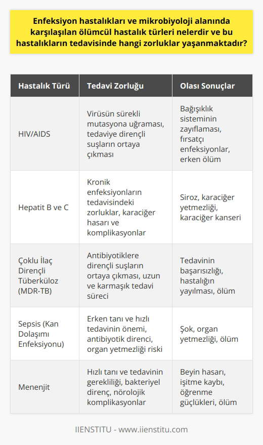 Ölümcül Enfeksiyon Hastalıkları ve Tedavi Zorlukları  Enfeksiyon hastalıkları ve mikrobiyoloji alanında, birçok ölümcül hastalık türü bulunmaktadır. Bu hastalıkların başlıcaları HIV/AIDS, cinsel yolla bulaşan hastalıklar, sarılık (hepatitler), bruselloz, tifo, ateşli hastalıklar, idrar yolu enfeksiyonları, grip, ishaller ve solunum yolu enfeksiyonlarıdır. Bu hastalıkların tedavisinde yaşanan zorluklar enfeksiyon uzmanlarının karşılaştığı önemli sorunlardan biridir.  Antibiyotik Direnci ve Tedavi Süreci  Enfeksiyon hastalıklarının tedavisinde, özellikle bakteriyel enfeksiyonlarla mücadelede birçok zorluk bulunmaktadır. İlk ve belki de en önemli zorluk, mikroorganizmaların bazı antibiyotiklere direnç geliştirmesidir. Dirençli bakteri ve virüsler, enfeksiyonlarının kontrol altına alınması ve tedavisi konusunda büyük sorunlar yaşatmaktadır.  Komplikasyonlar ve Kronikleşen Enfeksiyonlar  Enfeksiyon hastalıklarının bir diğer zorluklaşı, akut veya kronik komplikasyonlarla seyreden enfeksiyonlardır. Bu tür enfeksiyonlar, hastaların hayati riskini artırmakta ve hem teşhis hem de tedavi sürecinde önemli zorluklar yaşanmasına sebep olmaktadır.  Tanı ve Takip Süreci  Enfeksiyon hastalıklarının tanı ve takibi, karmaşık ve zaman alıcı bir süreçtir. Bu sürece katkıda bulunan faktörler arasında, hastalığın sebep olduğu semptomların değerlendirilmesi, laboratuvar testleri ve diğer tıbbi değerlendirmeler bulunmaktadır.  Alternatif Tedavi Yöntemleri  Enfeksiyon hastalıklarının tedavisinde kullanılan ilaçlar ve yöntemlerin etkisizleştiği ya da yeterli olmadığı durumlarda, alternatif tedavi yöntemlerine ihtiyaç duyulabilmektedir. Bu noktada, yeni ve etkili tedavi yöntemlerinin geliştirilmesi ve uygulanması büyük önem taşımaktadır.  Sonuç olarak, enfeksiyon hastalıkları ve mikrobiyoloji alanında ölümcül hastalık türleri ve bu hastalıkların tedavisinde yaşanan zorluklar, enfeksiyon uzmanlarının ve sağlık çalışanlarının önemli sorumluluklarını oluşturmaktadır. Bu zorluklarla başa çıkabilmek için, tedavi yöntemlerini ve süreçlerini sürekli güncel tutarak, hastaların yaşam kalitesini artırmak ve ölümcül sonuçları önlemek hedeflenmelidir.