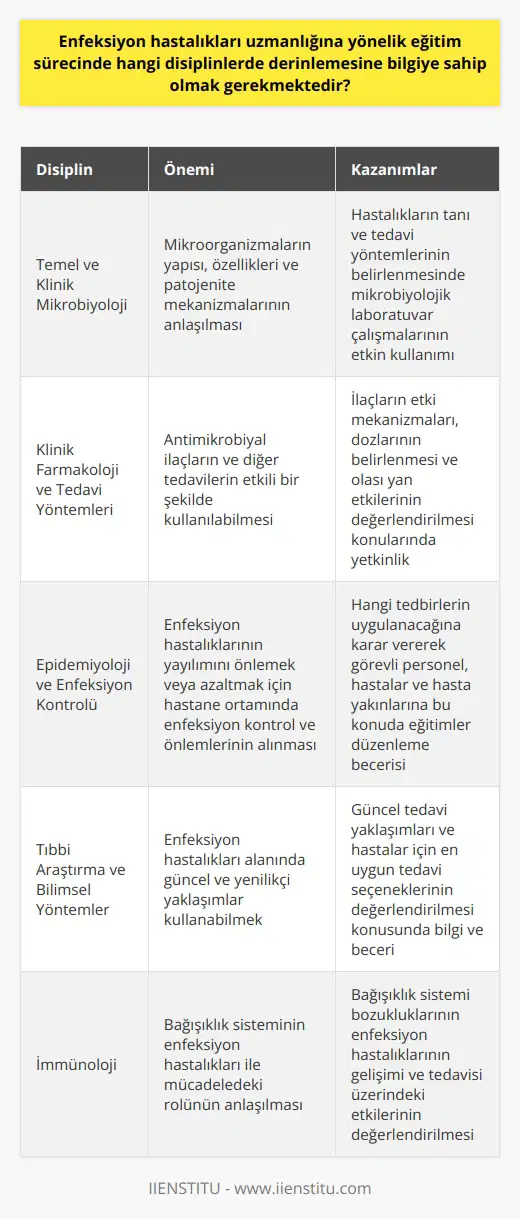Enfeksiyon hastalıkları uzmanlığına yönelik eğitim sürecinde derinlemesine bilgiye sahip olunması gereken disiplinler  Enfeksiyon hastalıkları uzmanları, virüs, bakteri, parazit ve mantar gibi mikroorganizmaların yol açtığı hastalıkların tanı, takip ve tedavisi ile hastanede meydana gelebilecek enfeksiyonların kontrolü ve önlenmesine yönelik çalışmalar yapmaktadırlar. Bu nedenle enfeksiyon hastalıkları uzmanlığı eğitimi veren bölümlerde öğrencilere derinlemesine bilgi aktarılması gereken temel disiplinler şunlardır:  1. Temel ve Klinik Mikrobiyoloji  Enfeksiyon hastalıkları uzmanlarının virüs, bakteri, parazit ve mantarların yapısını, özelliklerini ve patojenite mekanizmalarını anlamaları önemlidir. Ayrıca hastalıkların tanı ve tedavi yöntemlerinin belirlenmesi mikrobiyolojik laboratuvar çalışmalarını gerektirir.  2. Klinik Farmakoloji ve Tedavi Yöntemleri  Antimikrobiyal ilaçların ve diğer tedavilerin etkili bir şekilde kullanılabilmesi için enfeksiyon hastalıkları uzmanlarının farmakoloji konusunda bilgi ve becerilere sahip olması gerekmektedir. Bu doğrultuda ilaçların etki mekanizmaları, dozlarının belirlenmesi ve olası yan etkilerinin değerlendirilmesi önem kazanmaktadır.  3. Epidemiyoloji ve Enfeksiyon Kontrolü  Enfeksiyon hastalıklarının yayılımını önlemek veya azaltmak için hastane ortamında enfeksiyon kontrol ve önlemlerinin alınması gerekmektedir. Enfeksiyon hastalıkları uzmanları, hangi tedbirlerin uygulanacağına karar vererek görevli personel, hastalar ve hasta yakınlarına bu konuda eğitimler düzenlemelidir.  4. Tıbbi Araştırma ve Bilimsel Yöntemler  Enfeksiyon hastalıkları alanında güncel ve yenilikçi yaklaşımlar kullanmak için doktorların bilimsel yöntem ve tıbbi araştırmaların temel prensipleri konusunda bilgi sahibi olması önemlidir. Bu sayede güncel tedavi yaklaşımları ve hastalar için en uygun tedavi seçenekleri değerlendirilebilmektedir.  Sonuç olarak, enfeksiyon hastalıkları uzmanlığı eğitimi sırasında öğrencilere, temel ve klinik mikrobiyoloji, klinik farmakoloji ve tedavi yöntemleri, epidemiyoloji ve enfeksiyon kontrolü, tıbbi araştırma ve bilimsel yöntemler gibi temel disiplinlerde geniş ve derinlemesine bilgiye sahip olmalarını sağlamak gerekmektedir. Bu bilgiler, enfeksiyon hastalıkları uzmanlarının görev ve sorumluluklarını başarılı şekilde yerine getirebilmeleri açısından büyük önem taşımaktadır.