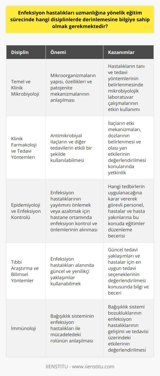 Enfeksiyon hastalıkları uzmanlığına yönelik eğitim sürecinde derinlemesine bilgiye sahip olunması gereken disiplinler Enfeksiyon hastalıkları uzmanları, virüs, bakteri, parazit ve mantar gibi mikroorganizmaların yol açtığı hastalıkların tanı, takip ve tedavisi ile hastanede meydana gelebilecek enfeksiyonların kontrolü ve önlenmesine yönelik çalışmalar yapmaktadırlar. Bu nedenle enfeksiyon hastalıkları uzmanlığı eğitimi veren bölümlerde öğrencilere derinlemesine bilgi aktarılması gereken temel disiplinler şunlardır: 1. Temel ve Klinik Mikrobiyoloji Enfeksiyon hastalıkları uzmanlarının virüs, bakteri, parazit ve mantarların yapısını, özelliklerini ve patojenite mekanizmalarını anlamaları önemlidir. Ayrıca hastalıkların tanı ve tedavi yöntemlerinin belirlenmesi mikrobiyolojik laboratuvar çalışmalarını gerektirir. 2. Klinik Farmakoloji ve Tedavi Yöntemleri Antimikrobiyal ilaçların ve diğer tedavilerin etkili bir şekilde kullanılabilmesi için enfeksiyon hastalıkları uzmanlarının farmakoloji konusunda bilgi ve becerilere sahip olması gerekmektedir. Bu doğrultuda ilaçların etki mekanizmaları, dozlarının belirlenmesi ve olası yan etkilerinin değerlendirilmesi önem kazanmaktadır. 3. Epidemiyoloji ve Enfeksiyon Kontrolü Enfeksiyon hastalıklarının yayılımını önlemek veya azaltmak için hastane ortamında enfeksiyon kontrol ve önlemlerinin alınması gerekmektedir. Enfeksiyon hastalıkları uzmanları, hangi tedbirlerin uygulanacağına karar vererek görevli personel, hastalar ve hasta yakınlarına bu konuda eğitimler düzenlemelidir. 4. Tıbbi Araştırma ve Bilimsel Yöntemler Enfeksiyon hastalıkları alanında güncel ve yenilikçi yaklaşımlar kullanmak için doktorların bilimsel yöntem ve tıbbi araştırmaların temel prensipleri konusunda bilgi sahibi olması önemlidir. Bu sayede güncel tedavi yaklaşımları ve hastalar için en uygun tedavi seçenekleri değerlendirilebilmektedir. Sonuç olarak, enfeksiyon hastalıkları uzmanlığı eğitimi sırasında öğrencilere, temel ve klinik mikrobiyoloji, klinik farmakoloji ve tedavi yöntemleri, epidemiyoloji ve enfeksiyon kontrolü, tıbbi araştırma ve bilimsel yöntemler gibi temel disiplinlerde geniş ve derinlemesine bilgiye sahip olmalarını sağlamak gerekmektedir. Bu bilgiler, enfeksiyon hastalıkları uzmanlarının görev ve sorumluluklarını başarılı şekilde yerine getirebilmeleri açısından büyük önem taşımaktadır.