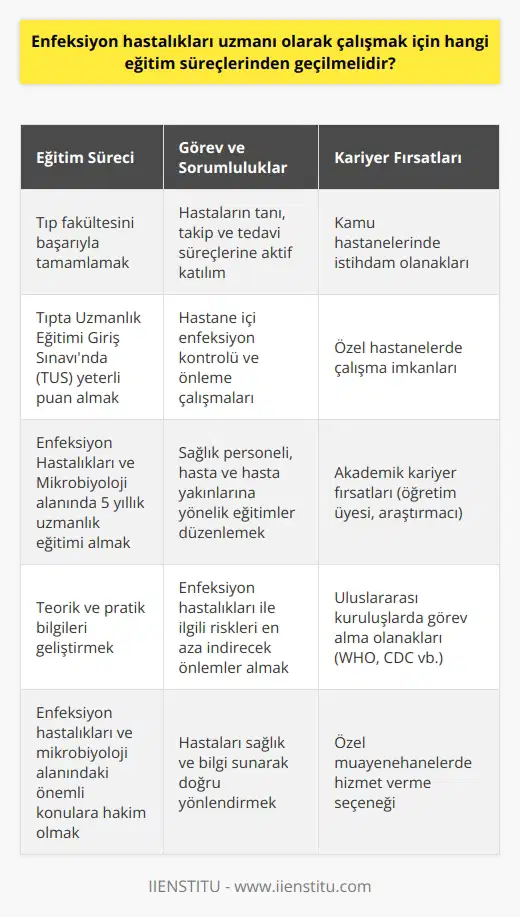 Enfeksiyon Hastalıkları Uzmanı Olma Süreci  Enfeksiyon hastalıkları ve mikrobiyoloji alanında çalışmak isteyenler için, uzmanlaşma süreci oldukça önemlidir. Bu süreçte adayların öncelikle tıp fakültesini başarıyla tamamlaması gerekmektedir. Ardından, uzmanlık eğitimi almak için Tıpta Uzmanlık Eğitimi Giriş Sınavında (TUS) yeterli puanı elde ederek bir üniversite veya eğitim hastanesine yerleşmeleri beklenir.  Enfeksiyon Hastalıkları ve Mikrobiyoloji Uzmanlık Eğitimi  Enfeksiyon hastalıkları ve mikrobiyoloji alanında uzmanlaşmak isteyen hekimlerin alması gereken eğitim süreci, genellikle 5 yıl sürmektedir. Bu süre zarfında adaylar, teorik ve pratik bilgilerini geliştirirken, aynı zamanda hastaların tanı, takip ve tedavi süreçlerine aktif olarak katılırlar. Eğitim süresince, enfeksiyon hastalıkları ve mikrobiyoloji alanındaki önemli konulara hakim olunması beklenir.  Hastane İçi Enfeksiyon Kontrolü ve Eğitim Faaliyetleri  Enfeksiyon hastalıkları ve mikrobiyoloji uzmanlarının görev ve sorumlulukları arasında, hastanede meydana gelebilecek enfeksiyonların kontrol edilmesi ve ilgili enfeksiyonları en aza indirgemekle ilgili çalışmalar bulunmaktadır. Bu amaç doğrultusunda, enfeksiyon uzmanları hem görevli personel başta olmak üzere hastalara ve hasta yakınlarına yönelik eğitimler düzenler, hem de enfeksiyon hastalıklarıyla ilgili riskleri en aza indirecek önlemler alır.  Enfeksiyon Uzmanlarının Maaşları ve İş İmkanları  Enfeksiyon uzmanlarının maaşları iki farklı şekilde değerlendirilebilir. Birincisi, kamu hastanelerinde çalışan uzmanlar için geçerli olan maaş ölçütleri; ikincisi ise özel hastanelerde çalışan uzmanlar için geçerli olan maaş ölçütleri. Her iki sektörde de enfeksiyon uzmanlarının iş imkanları oldukça iyi olup, çalışma şartları ve maaşlar birbirine göre farklılıklar gösterebilir.  Sonuç olarak, enfeksiyon hastalıkları ve mikrobiyoloji uzmanı olmak için geçilmesi gereken eğitim süreçleri, hem temel tıp eğitimi hem de uzmanlık eğitimi sürecini kapsamaktadır. Bu süreçlerin başarılı bir şekilde tamamlanması, hekimlerin enfeksiyon hastalıklarıyla ilgili doğru tanı ve tedavi yöntemlerini uygulayabilmesi ve hastaları sağlık ve bilgi sunarak doğru yönlendirebilmesi açısından büyük önem taşımaktadır.