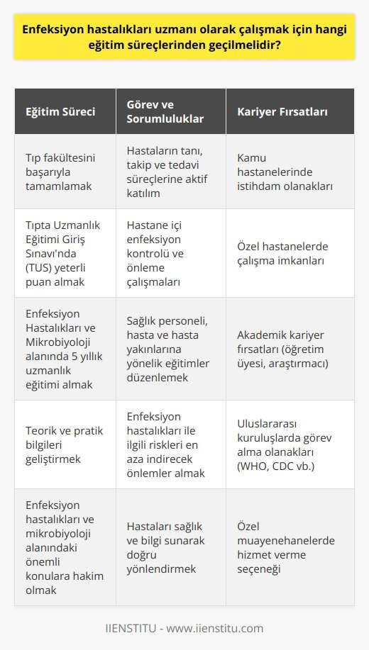 Enfeksiyon Hastalıkları Uzmanı Olma Süreci Enfeksiyon hastalıkları ve mikrobiyoloji alanında çalışmak isteyenler için, uzmanlaşma süreci oldukça önemlidir. Bu süreçte adayların öncelikle tıp fakültesini başarıyla tamamlaması gerekmektedir. Ardından, uzmanlık eğitimi almak için Tıpta Uzmanlık Eğitimi Giriş Sınavında (TUS) yeterli puanı elde ederek bir üniversite veya eğitim hastanesine yerleşmeleri beklenir. Enfeksiyon Hastalıkları ve Mikrobiyoloji Uzmanlık Eğitimi Enfeksiyon hastalıkları ve mikrobiyoloji alanında uzmanlaşmak isteyen hekimlerin alması gereken eğitim süreci, genellikle 5 yıl sürmektedir. Bu süre zarfında adaylar, teorik ve pratik bilgilerini geliştirirken, aynı zamanda hastaların tanı, takip ve tedavi süreçlerine aktif olarak katılırlar. Eğitim süresince, enfeksiyon hastalıkları ve mikrobiyoloji alanındaki önemli konulara hakim olunması beklenir. Hastane İçi Enfeksiyon Kontrolü ve Eğitim Faaliyetleri Enfeksiyon hastalıkları ve mikrobiyoloji uzmanlarının görev ve sorumlulukları arasında, hastanede meydana gelebilecek enfeksiyonların kontrol edilmesi ve ilgili enfeksiyonları en aza indirgemekle ilgili çalışmalar bulunmaktadır. Bu amaç doğrultusunda, enfeksiyon uzmanları hem görevli personel başta olmak üzere hastalara ve hasta yakınlarına yönelik eğitimler düzenler, hem de enfeksiyon hastalıklarıyla ilgili riskleri en aza indirecek önlemler alır. Enfeksiyon Uzmanlarının Maaşları ve İş İmkanları Enfeksiyon uzmanlarının maaşları iki farklı şekilde değerlendirilebilir. Birincisi, kamu hastanelerinde çalışan uzmanlar için geçerli olan maaş ölçütleri; ikincisi ise özel hastanelerde çalışan uzmanlar için geçerli olan maaş ölçütleri. Her iki sektörde de enfeksiyon uzmanlarının iş imkanları oldukça iyi olup, çalışma şartları ve maaşlar birbirine göre farklılıklar gösterebilir. Sonuç olarak, enfeksiyon hastalıkları ve mikrobiyoloji uzmanı olmak için geçilmesi gereken eğitim süreçleri, hem temel tıp eğitimi hem de uzmanlık eğitimi sürecini kapsamaktadır. Bu süreçlerin başarılı bir şekilde tamamlanması, hekimlerin enfeksiyon hastalıklarıyla ilgili doğru tanı ve tedavi yöntemlerini uygulayabilmesi ve hastaları sağlık ve bilgi sunarak doğru yönlendirebilmesi açısından büyük önem taşımaktadır.