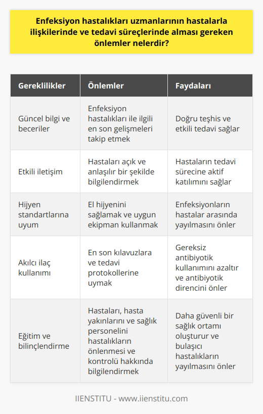 Enfeksiyon hastalıkları uzmanları, hastalarla ve tedavi süreçleri ile etkin bir şekilde ilgilenirken, bir dizi önlem almakla ve aynı zamanda bir dizi sorumluluk taşımakla yükümlüdürler. İlk olarak, enfeksiyon uzmanları, salgınları, hastalıkları ve enfeksiyonları düzgün ve etkin bir şekilde yönetebilmek için gerekli bilgi ve becerilere sahip olmalıdırlar. Bu, hem teşhis hem de tedavi süreçlerini içerir.     kurma becerisi, enfeksiyon uzmanı için önemlidir. Onlardan beklenenler konusunda hastaları açık ve anlaşılır bir şekilde bilgilendirmeli, hastalıklarının seyri hakkında bilgi vermelidirler. Her hasta, kendisine neyin aktarıldığını tamamen anladığından emin olmalıdır.  Enfeksiyon uzmanları da hijyen standartlarına uymakla yükümlüdür. El hijyenini sürekli sağlamalı ve enfeksiyonların hastalar arasında yayılmasını önlemek için uygun ekipmanı kullanmalıdırlar. Ayrıca, enfeksiyonları kontrol altında tutmaya yardımcı olan hastane ortamlarında düzenli ve titiz bir temizliğe öncelik verilmelidir.  Enfeksiyon hastalıkları uzmanı ayrıca antibiyotiklerin ve diğer ilaçların uygunsuz kullanımını önlemek için en son kılavuzlara ve tedavi protokollerine uyarak akılcı bir ilaç kullanımı uygulamalıdır. Bu, gereksiz antibiyotik kullanımını azaltmaya ve antibiyotik direncini önlemeye yardımcı olur.  Son olarak, enfeksiyon hastalıkları uzmanı, hastalarını, hasta yakınlarını ve diğer sağlık personelini hastalıkların nasıl önleneceği ve kontrol altında tutulacağı konusunda eğitmekle görevlidir. Bu, hastaları ve sağlık çalışanlarını bilinçlendirerek ve bulaşıcı hastalıkların yayılmasını önleyerek daha güvenli bir sağlık ortamı oluşturur.  Bu hususlar, enfeksiyon hastalıkları uzmanının hastalarla ilişkisinde ve tedavi süreçlerinde görmesi gereken önemli noktalardır. Bu roller ve sorumluluklar, enfeksiyon hastalıklarının yerinde ve etkili bir şekilde yönetilmesine yardımcı olur ve dolayısıyla hastaların yanı sıra toplumun genel sağlığını da geliştirir.