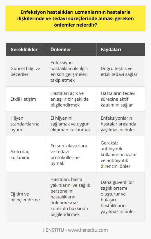 Enfeksiyon hastalıkları uzmanları, hastalarla ve tedavi süreçleri ile etkin bir şekilde ilgilenirken, bir dizi önlem almakla ve aynı zamanda bir dizi sorumluluk taşımakla yükümlüdürler. İlk olarak, enfeksiyon uzmanları, salgınları, hastalıkları ve enfeksiyonları düzgün ve etkin bir şekilde yönetebilmek için gerekli bilgi ve becerilere sahip olmalıdırlar. Bu, hem teşhis hem de tedavi süreçlerini içerir. kurma becerisi, enfeksiyon uzmanı için önemlidir. Onlardan beklenenler konusunda hastaları açık ve anlaşılır bir şekilde bilgilendirmeli, hastalıklarının seyri hakkında bilgi vermelidirler. Her hasta, kendisine neyin aktarıldığını tamamen anladığından emin olmalıdır. Enfeksiyon uzmanları da hijyen standartlarına uymakla yükümlüdür. El hijyenini sürekli sağlamalı ve enfeksiyonların hastalar arasında yayılmasını önlemek için uygun ekipmanı kullanmalıdırlar. Ayrıca, enfeksiyonları kontrol altında tutmaya yardımcı olan hastane ortamlarında düzenli ve titiz bir temizliğe öncelik verilmelidir. Enfeksiyon hastalıkları uzmanı ayrıca antibiyotiklerin ve diğer ilaçların uygunsuz kullanımını önlemek için en son kılavuzlara ve tedavi protokollerine uyarak akılcı bir ilaç kullanımı uygulamalıdır. Bu, gereksiz antibiyotik kullanımını azaltmaya ve antibiyotik direncini önlemeye yardımcı olur. Son olarak, enfeksiyon hastalıkları uzmanı, hastalarını, hasta yakınlarını ve diğer sağlık personelini hastalıkların nasıl önleneceği ve kontrol altında tutulacağı konusunda eğitmekle görevlidir. Bu, hastaları ve sağlık çalışanlarını bilinçlendirerek ve bulaşıcı hastalıkların yayılmasını önleyerek daha güvenli bir sağlık ortamı oluşturur. Bu hususlar, enfeksiyon hastalıkları uzmanının hastalarla ilişkisinde ve tedavi süreçlerinde görmesi gereken önemli noktalardır. Bu roller ve sorumluluklar, enfeksiyon hastalıklarının yerinde ve etkili bir şekilde yönetilmesine yardımcı olur ve dolayısıyla hastaların yanı sıra toplumun genel sağlığını da geliştirir.