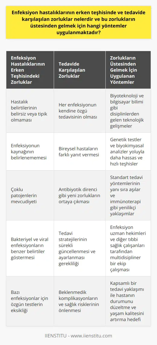 Enfeksiyon hastalıklarının erken teşhisinde ve tedavide karşılaşılan zorluklar genellikle hastalığın belirtilerinin belirsiz veya tipik olmayışı, enfeksiyonun kaynağının belirlenememesi ve çoklu patojenlerin mevcudiyeti ile ilişkilidir. Özellikle, bakteriyel ve viral enfeksiyonların belirtilerinin benzer olabilmesi, tanısını ve dolayısıyla tedavisini karmaşıklaştırabilir. Ayrıca, bazı enfeksiyonlar, teşhis için özgün testlerin eksikliği nedeniyle de zorluk yaratabilir. İlaveten, her enfeksiyonun kendine özgü tedavisi olması ve bireysel hastaların farklı yanıt vermesi, tedavi seçeneklerini karmaşıklaştırır.  Bu zorlukların üstesinden gelmek için biyoteknoloji ve bilgisayar bilimi gibi çeşitli disiplinlerden gelen teknolojik gelişmeler uygulanmaktadır. Teknoloji, genetik testler ve biyokimyasal analizler yoluyla daha hassas ve hızlı teşhisler koymayı mümkün kılar. Ancak, çoğunlukla, antibiyotikler veya antiviral ilaçlar gibi standart tedavi yöntemlerinin yanı sıra, aşılar ve immünoterapi gibi daha yenilikçi yaklaşımlar da dahil olmak üzere çeşitli tedavi stratejileri gereklidir. Buna ek olarak, antibiyotik direnci gibi yeni zorluklar ortaya çıktıkça, tedavi stratejilerinin de sürekli olarak güncellenmesi ve ayarlanması gerekmektedir.  Bu kompleks süreç, enfeksiyon hastalıklarının erken teşhisi ve tedavisinde multidisipliner bir yaklaşımın önemini vurgular. Hastalıkların teşhis ve tedavilerinde genellikle, enfeksiyon uzman hekimleri ve diğer tıbbi sağlık çalışanları tarafından multidisipliner bir ekip çalışması uygulanır. Kapsamlı bir tedavi yaklaşımı, hastanın durumunu düzeltmeyi ve potansiyel olarak yaşam kalitesini artırmayı amaçlar. Böyle bir yaklaşım, erken teşhisi ve doğru tedaviyi kolaylaştırırken, aynı zamanda beklenmedik komplikasyonların ve sağlık risklerinin de önüne geçebilir.