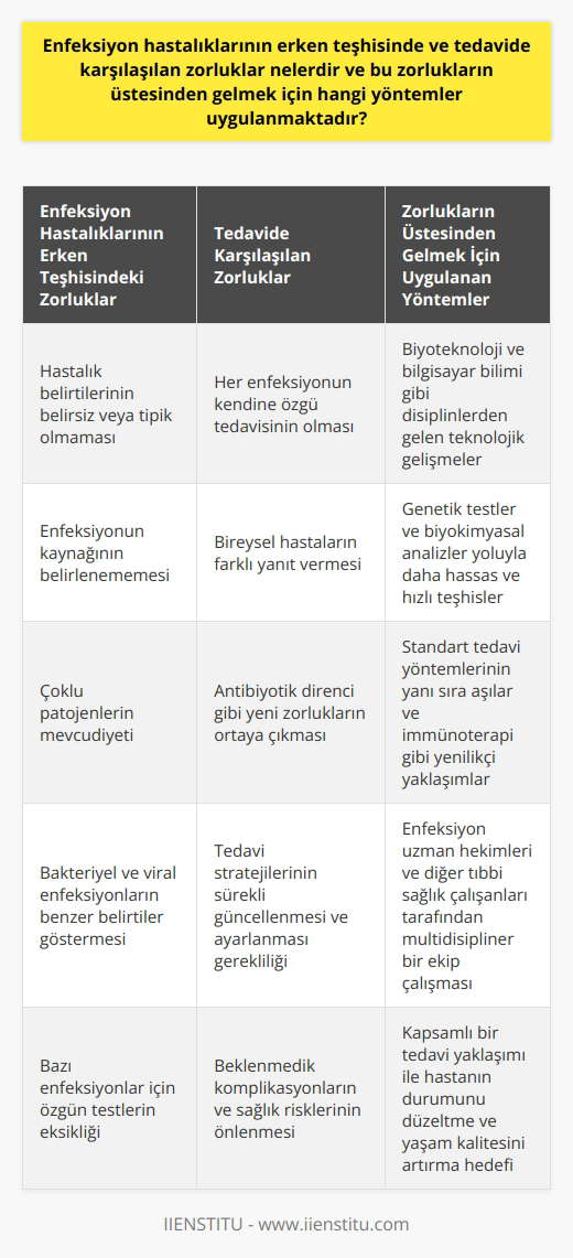 Enfeksiyon hastalıklarının erken teşhisinde ve tedavide karşılaşılan zorluklar genellikle hastalığın belirtilerinin belirsiz veya tipik olmayışı, enfeksiyonun kaynağının belirlenememesi ve çoklu patojenlerin mevcudiyeti ile ilişkilidir. Özellikle, bakteriyel ve viral enfeksiyonların belirtilerinin benzer olabilmesi, tanısını ve dolayısıyla tedavisini karmaşıklaştırabilir. Ayrıca, bazı enfeksiyonlar, teşhis için özgün testlerin eksikliği nedeniyle de zorluk yaratabilir. İlaveten, her enfeksiyonun kendine özgü tedavisi olması ve bireysel hastaların farklı yanıt vermesi, tedavi seçeneklerini karmaşıklaştırır. Bu zorlukların üstesinden gelmek için biyoteknoloji ve bilgisayar bilimi gibi çeşitli disiplinlerden gelen teknolojik gelişmeler uygulanmaktadır. Teknoloji, genetik testler ve biyokimyasal analizler yoluyla daha hassas ve hızlı teşhisler koymayı mümkün kılar. Ancak, çoğunlukla, antibiyotikler veya antiviral ilaçlar gibi standart tedavi yöntemlerinin yanı sıra, aşılar ve immünoterapi gibi daha yenilikçi yaklaşımlar da dahil olmak üzere çeşitli tedavi stratejileri gereklidir. Buna ek olarak, antibiyotik direnci gibi yeni zorluklar ortaya çıktıkça, tedavi stratejilerinin de sürekli olarak güncellenmesi ve ayarlanması gerekmektedir. Bu kompleks süreç, enfeksiyon hastalıklarının erken teşhisi ve tedavisinde multidisipliner bir yaklaşımın önemini vurgular. Hastalıkların teşhis ve tedavilerinde genellikle, enfeksiyon uzman hekimleri ve diğer tıbbi sağlık çalışanları tarafından multidisipliner bir ekip çalışması uygulanır. Kapsamlı bir tedavi yaklaşımı, hastanın durumunu düzeltmeyi ve potansiyel olarak yaşam kalitesini artırmayı amaçlar. Böyle bir yaklaşım, erken teşhisi ve doğru tedaviyi kolaylaştırırken, aynı zamanda beklenmedik komplikasyonların ve sağlık risklerinin de önüne geçebilir.