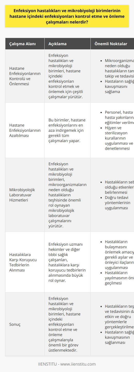 Enfeksiyon Hastalıkları ve Mikrobiyoloji Birimlerinin Çalışmaları  Hastane İnfeksiyonlarının Kontrolü ve Önlenmesi  Enfeksiyon hastalıkları ve mikrobiyoloji birimleri, hastane içindeki enfeksiyonları kontrol etme ve önleme çalışmaları kapsamında önemli görevler üstlenir. Bu birimler, virüs, bakteri, parazit gibi birçok mikroorganizmanın neden olduğu hastalıkların tanı, takip ve tedavilerini yürüterek hastaların sağlığına kavuşmasını sağlar.  Hastane Enfeksiyonlarının Azaltılması  Bu birimler, hastane enfeksiyonlarını en aza indirgemek için gerekli tüm çalışmaları yapar. Bu çalışmalar kapsamında, personel, hasta ve hasta yakınlarına eğitimler verilir. Ayrıca, hastalıkların yayılmasını önlemek amacıyla hijyen ve sterilizasyon kurallarının uygulanmasını sağlar ve denetler.  Mikrobiyolojik Laboratuvar Hizmetleri  Enfeksiyon hastalıkları ve mikrobiyoloji birimleri, mikroorganizmaların neden olduğu hastalıkların teşhisinde önemli rol oynayan mikrobiyolojik laboratuvar çalışmalarını yürütür. Bu çalışmalar sayesinde, hastalıkların sebep olduğu etkenlerin belirlenmesi ve doğru tedavi yöntemlerinin uygulanması sağlanmaktadır.  Hastalıklara Karşı Koruyucu Tedbirlerin Alınması  Enfeksiyon uzmanı hekimler ve diğer tıbbi sağlık çalışanları, hastalıklara karşı koruyucu tedbirlerin alınmasında büyük rol oynar. Bu çalışmalar çerçevesinde, hastalıkların bulaşmasını önlemek amacıyla gerekli aşılar ve önleyici ilaçlar uygulanmakta ve hastalıkların yayılmasının önüne geçilmeye çalışılmaktadır.  Sonuç olarak, enfeksiyon hastalıkları ve mikrobiyoloji birimleri, hastane içindeki enfeksiyonları kontrol etme ve önleme çalışmalarıyla önemli bir görev üstlenmektedir. Bu birimlerin başarılı çalışmaları sayesinde, hastalıkların teşhis ve tedavisi daha etkin ve doğru yöntemlerle gerçekleştirilmekte ve hastaların sağlığına kavuşması sağlanmaktadır.