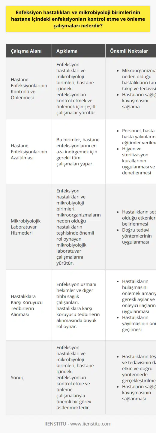 Enfeksiyon Hastalıkları ve Mikrobiyoloji Birimlerinin Çalışmaları  Hastane İnfeksiyonlarının Kontrolü ve Önlenmesi  Enfeksiyon hastalıkları ve mikrobiyoloji birimleri, hastane içindeki enfeksiyonları kontrol etme ve önleme çalışmaları kapsamında önemli görevler üstlenir. Bu birimler, virüs, bakteri, parazit gibi birçok mikroorganizmanın neden olduğu hastalıkların tanı, takip ve tedavilerini yürüterek hastaların sağlığına kavuşmasını sağlar.  Hastane Enfeksiyonlarının Azaltılması  Bu birimler, hastane enfeksiyonlarını en aza indirgemek için gerekli tüm çalışmaları yapar. Bu çalışmalar kapsamında, personel, hasta ve hasta yakınlarına eğitimler verilir. Ayrıca, hastalıkların yayılmasını önlemek amacıyla hijyen ve sterilizasyon kurallarının uygulanmasını sağlar ve denetler.  Mikrobiyolojik Laboratuvar Hizmetleri  Enfeksiyon hastalıkları ve mikrobiyoloji birimleri, mikroorganizmaların neden olduğu hastalıkların teşhisinde önemli rol oynayan mikrobiyolojik laboratuvar çalışmalarını yürütür. Bu çalışmalar sayesinde, hastalıkların sebep olduğu etkenlerin belirlenmesi ve doğru tedavi yöntemlerinin uygulanması sağlanmaktadır.  Hastalıklara Karşı Koruyucu Tedbirlerin Alınması  Enfeksiyon uzmanı hekimler ve diğer tıbbi sağlık çalışanları, hastalıklara karşı koruyucu tedbirlerin alınmasında büyük rol oynar. Bu çalışmalar çerçevesinde, hastalıkların bulaşmasını önlemek amacıyla gerekli aşılar ve önleyici ilaçlar uygulanmakta ve hastalıkların yayılmasının önüne geçilmeye çalışılmaktadır.  Sonuç olarak, enfeksiyon hastalıkları ve mikrobiyoloji birimleri, hastane içindeki enfeksiyonları kontrol etme ve önleme çalışmalarıyla önemli bir görev üstlenmektedir. Bu birimlerin başarılı çalışmaları sayesinde, hastalıkların teşhis ve tedavisi daha etkin ve doğru yöntemlerle gerçekleştirilmekte ve hastaların sağlığına kavuşması sağlanmaktadır.