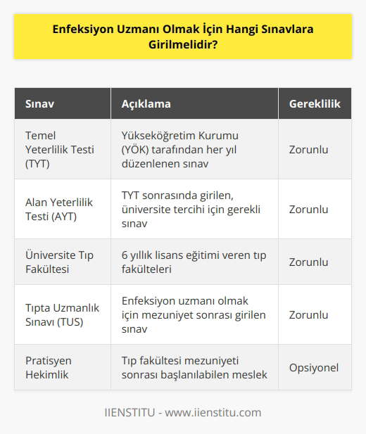 Yüksek Öğretim Kurumunun (YÖK) her yıl düzenlemiş olduğu Temel Yeterlilik Testi (TYT) sınavına ve sonrasında ise Alan Yeterlilik Testi (AYT) sınavına girmeleri beklenir. Buradan alınabilecek iyi bir puan sonrasında üniversitelerin Tıp fakültelerini tercih etmeleri gerekir. Toplamda 6 yıllık bir lisans eğitimi sonrasında ise başarılı bir şekilde mezun olunması gerekir. Mezun olduktan sonra pratisyen hekim olarak mesleğe başlanılabilir. Fakat enfeksiyon uzmanı olabilmek için Tıpta Uzmanlık Sınavına (TUS) girmek gerekir.