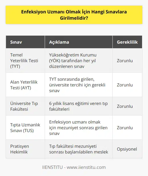 Yüksek Öğretim Kurumunun (YÖK) her yıl düzenlemiş olduğu Temel Yeterlilik Testi (TYT) sınavına ve sonrasında ise Alan Yeterlilik Testi (AYT) sınavına girmeleri beklenir. Buradan alınabilecek iyi bir puan sonrasında üniversitelerin Tıp fakültelerini tercih etmeleri gerekir. Toplamda 6 yıllık bir lisans eğitimi sonrasında ise başarılı bir şekilde mezun olunması gerekir. Mezun olduktan sonra pratisyen hekim olarak mesleğe başlanılabilir. Fakat enfeksiyon uzmanı olabilmek için Tıpta Uzmanlık Sınavına (TUS) girmek gerekir.