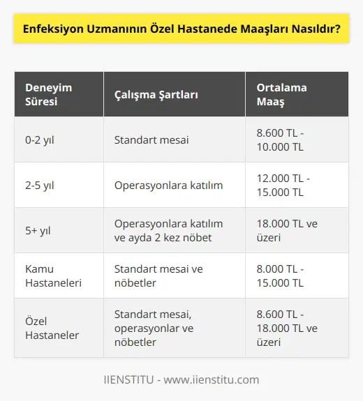 Özel hastanelerde en düşük 8600 TL ortalama ise 10.000 TL seviyelerindedir. Örneğin özel hastanede 5 yıllık bir deneyime sahip olan ve operasyona müdahil olunması, ayda 2 kez nöbete gelinmesinde alınabilecek maaş 18000 TL seviyelerindedir. Kamu ve özel hastanelerin maaşlarında pek fazla bir farkın olmadığı görülmektedir.
