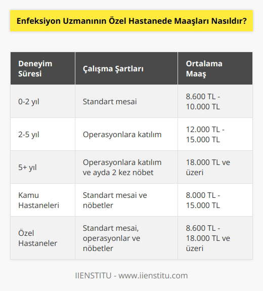 Özel hastanelerde en düşük 8600 TL ortalama ise 10.000 TL seviyelerindedir. Örneğin özel hastanede 5 yıllık bir deneyime sahip olan ve operasyona müdahil olunması, ayda 2 kez nöbete gelinmesinde alınabilecek maaş 18000 TL seviyelerindedir. Kamu ve özel hastanelerin maaşlarında pek fazla bir farkın olmadığı görülmektedir.
