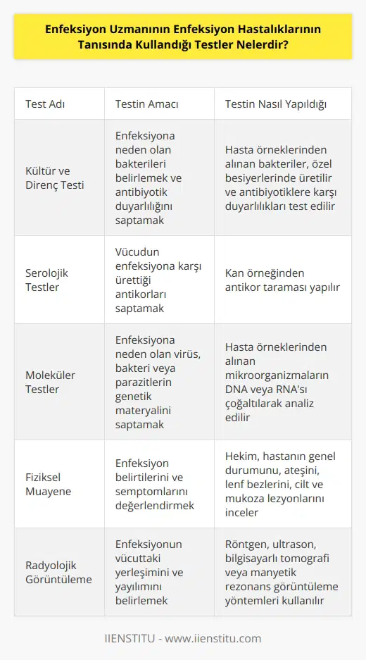 Enfeksiyon uzmanının enfeksiyon hastalıklarının tanısında kullandığı testler şunlardır:  1. Kültür ve direnç testi 2. Serolojik testler 3. Moleküler testler 4. Fiziksel muayene 5. İmmünoensitometrik testler 6. Biyokimyasal testler 7. Radyolojik görüntüleme 8. Endoskopi 9. Tanısal sıvı örneklerinin alınması 10. Genetik testler