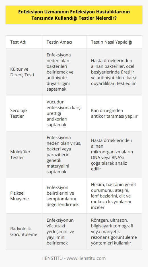 Enfeksiyon uzmanının enfeksiyon hastalıklarının tanısında kullandığı testler şunlardır: 1. Kültür ve direnç testi 2. Serolojik testler 3. Moleküler testler 4. Fiziksel muayene 5. İmmünoensitometrik testler 6. Biyokimyasal testler 7. Radyolojik görüntüleme 8. Endoskopi 9. Tanısal sıvı örneklerinin alınması 10. Genetik testler