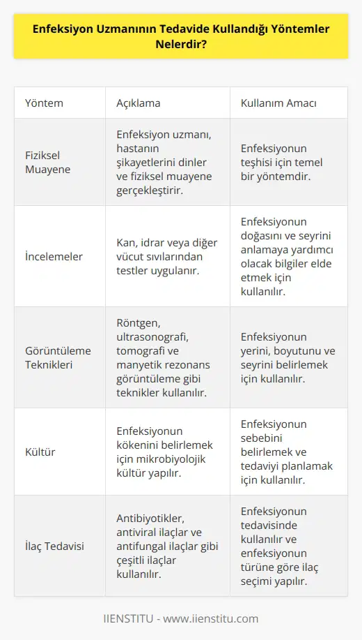 Enfeksiyon uzmanları, enfeksiyonları teşhis edebilmek ve tedavi etmek için bir dizi yöntem kullanır. Bunlar arasında şu yöntemler bulunur:  1. Fiziksel muayene: Bu, bir enfeksiyon uzmanı tarafından enfeksiyonun teşhisi için kullanılan temel bir yöntemdir. Uzman, hastanın şikayetlerini dinler ve fiziksel muayene gerçekleştirir.  2. İncelemeler: Enfeksiyon uzmanları, hastanın bazı incelemeler yaptırarak enfeksiyonun doğasını ve seyrini anlamaya yardımcı olacak bilgiler elde etmeyi amaçlayabilir. Örneğin, bir enfeksiyon uzmanı, hastanın kan, idrar veya diğer vücut sıvılarından testler uygulayarak enfeksiyonun tipini belirlemeye çalışabilir.  3. Görüntüleme teknikleri: Enfeksiyon uzmanları, görüntüleme tekniklerini kullanarak enfeksiyonun yerini, boyutunu ve seyrini belirlemeye çalışabilir. Bunlar arasında, röntgen, ultrasonografi, tomografi ve manyetik rezonans görüntüleme bulunur.  4. Kültür: Bu, bir enfeksiyon uzmanının, enfeksiyonun kökenini belirlemek için kullandığı yöntemdir. Kültür, enfeksiyonun sebebini belirlemek ve tedaviyi belirlemek için kullanılır.  5. İlaç tedavisi: Enfeksiyon uzmanları, enfeksiyonun tedavisinde çeşitli ilaçlar kullanır. Tedavide çoğu zaman antibiyotikler, antiviral ilaçlar ve antifungal ilaçlar kullanılır.