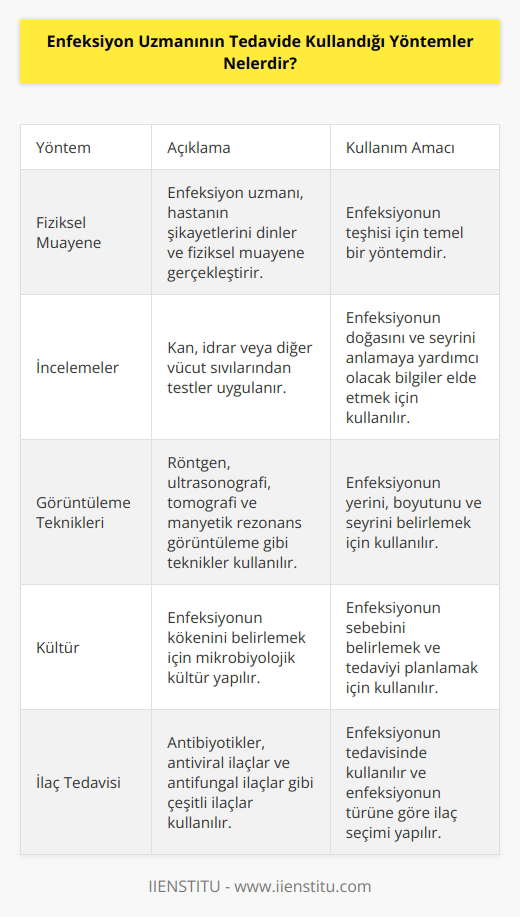 Enfeksiyon uzmanları, enfeksiyonları teşhis edebilmek ve tedavi etmek için bir dizi yöntem kullanır. Bunlar arasında şu yöntemler bulunur: 1. Fiziksel muayene: Bu, bir enfeksiyon uzmanı tarafından enfeksiyonun teşhisi için kullanılan temel bir yöntemdir. Uzman, hastanın şikayetlerini dinler ve fiziksel muayene gerçekleştirir. 2. İncelemeler: Enfeksiyon uzmanları, hastanın bazı incelemeler yaptırarak enfeksiyonun doğasını ve seyrini anlamaya yardımcı olacak bilgiler elde etmeyi amaçlayabilir. Örneğin, bir enfeksiyon uzmanı, hastanın kan, idrar veya diğer vücut sıvılarından testler uygulayarak enfeksiyonun tipini belirlemeye çalışabilir. 3. Görüntüleme teknikleri: Enfeksiyon uzmanları, görüntüleme tekniklerini kullanarak enfeksiyonun yerini, boyutunu ve seyrini belirlemeye çalışabilir. Bunlar arasında, röntgen, ultrasonografi, tomografi ve manyetik rezonans görüntüleme bulunur. 4. Kültür: Bu, bir enfeksiyon uzmanının, enfeksiyonun kökenini belirlemek için kullandığı yöntemdir. Kültür, enfeksiyonun sebebini belirlemek ve tedaviyi belirlemek için kullanılır. 5. İlaç tedavisi: Enfeksiyon uzmanları, enfeksiyonun tedavisinde çeşitli ilaçlar kullanır. Tedavide çoğu zaman antibiyotikler, antiviral ilaçlar ve antifungal ilaçlar kullanılır.