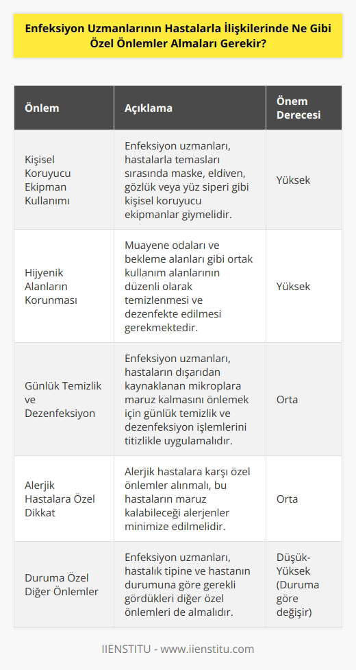 Enfeksiyon uzmanları, hastalarla ilişkilerinde özel önlemler almalıdır. Bu önlemler arasında; kişisel koruyucu ekipman (Örneğin, maske, eldiven, gözlük veya siper) giyme, hijyenik alanlar tutma, hastaların dışarıdan kaynaklanan mikroplara maruz kalmasını önlemek için günlük temizlik, alerjik hastalara karşı özel dikkat gösterme ve durumun gerektirdiği diğer özel önlemleri alma yer almaktadır.