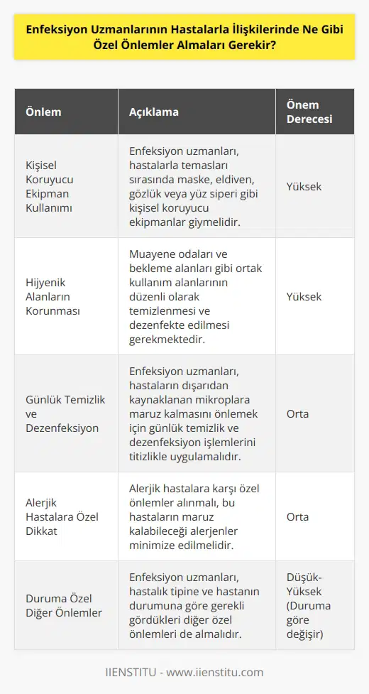Enfeksiyon uzmanları, hastalarla ilişkilerinde özel önlemler almalıdır. Bu önlemler arasında; kişisel koruyucu ekipman (Örneğin, maske, eldiven, gözlük veya siper) giyme, hijyenik alanlar tutma, hastaların dışarıdan kaynaklanan mikroplara maruz kalmasını önlemek için günlük temizlik, alerjik hastalara karşı özel dikkat gösterme ve durumun gerektirdiği diğer özel önlemleri alma yer almaktadır.