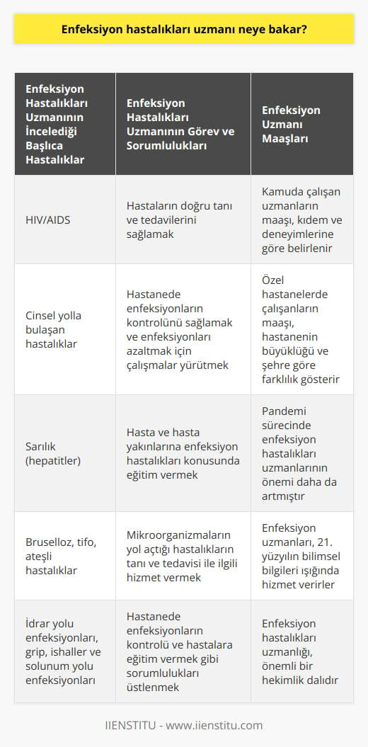 Enfeksiyon Hastalıkları Uzmanının İncelediği Alanlar Enfeksiyon hastalıkları uzmanı, hastanelerde virüs, bakteri ve parazit gibi mikroorganizmaların neden olduğu birçok hastalığın tanı, takip ve tedavisini gerçekleştiren hekimdir. Bu alanda çalışan doktorlar ve diğer sağlık çalışanları, 21. yüzyılın bilimsel bilgileri ışığında hizmet verirler. Enfeksiyon hastalıkları doktorlarının incelediği başlıca hastalıklar arasında HIV/AIDS, cinsel yolla bulaşan hastalıklar, sarılık (hepatitler), bruselloz, tifo, ateşli hastalıklar, idrar yolu enfeksiyonları, grip, ishaller ve solunum yolu enfeksiyonları bulunmaktadır. Enfeksiyon Hastalıkları Uzmanının Görev ve Sorumlulukları Enfeksiyon uzmanlarının birçok görev ve sorumluluğu mevcuttur. Bu görevler başlıca şu şekildedir: 1. Hastaların doğru tanı ve tedavilerini sağlamak. 2. Hastanede enfeksiyonların kontrolünü sağlamak ve ilgili enfeksiyonları azaltmak amacıyla çalışmalar yürütmek. 3. Hasta ve hasta yakınlarına enfeksiyon hastalıkları konusunda eğitim vermek. Enfeksiyon Uzmanı Maaşları Enfeksiyon hastalıkları uzmanlarının maaşları iki farklı şekilde değerlendirilmektedir: Kamu ve özel hastaneler tarafından verilen maaşlar. Kamuda çalışan enfeksiyon uzmanlarının maaşı, kıdem ve deneyimlerine göre belirlenirken, özel hastanelerde çalışanların maaşı, hastanenin büyüklüğü ve şehre göre farklılık göstermektedir. Sonuç olarak, enfeksiyon hastalıkları uzmanı önemli bir hekimlik dalında çalışmakta ve özellikle günümüzde yaşadığımız pandemi sürecinde daha da önem kazanmaktadır. Bu alanda çalışan doktorlar, çeşitli mikroorganizmaların yol açtığı hastalıkların tanı ve tedavisi ile ilgili hizmet verirken, aynı zamanda hastanede enfeksiyonların kontrolü ve hastalara eğitim vermek gibi sorumlulukları da üstlenmektedirler.