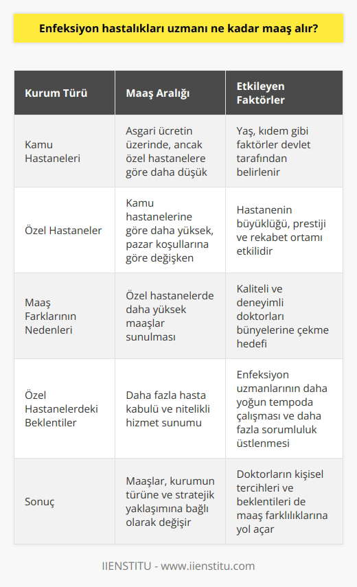 Enfeksiyon Uzmanı Maaşları  Enfeksiyon hastalıkları ve mikrobiyoloji alanında çalışan uzman hekimler, hastanelerde virüs, bakteri ve parazit gibi mikroorganizmaların yol açtığı çok sayıda hastalığın tanı, takip ve tedavisini gerçekleştiren önemli bir rol üstlenirler. Bu hekimlerin maaşları ise, çalıştıkları kuruma bağlı olarak değişiklik gösterir.  Kamu Hastanelerinde Enfeksiyon Uzmanı Maaşları  Kamu hastanelerinde görev yapan enfeksiyon uzmanlarının maaşları, devlet tarafından belirlenen ve yaş, kıdem gibi faktörlere göre değişen bir yapıya sahiptir. Genellikle bu maaşlar, asgari ücretin üzerinde olmakla birlikte, özel hastanelerle kıyaslandığında daha düşük seviyelerde olabilmektedir.  Özel Hastanelerde Enfeksiyon Uzmanı Maaşları  Özel hastanelerde çalışan enfeksiyon uzmanlarının maaşları ise, hastane yönetiminin belirlediği ve pazar koşullarına göre şekillenen, daha yüksek seviyelerde olabilmektedir. Bu maaşlar, kurumun büyüklüğü ve prestiji ile de doğru orantılı olarak artabilmektedir.  Maaşlar Arasındaki Farklar ve Nedenleri  Enfeksiyon uzmanlarının maaşları arasındaki farklar, altında yatan bazı sebeplerle açıklanabilir. Öncelikle, özel hastaneler daha yüksek maaşlar sunarak kaliteli ve deneyimli doktorları bünyelerine çekmeyi hedeflemektedir. Bu durum, özel hastanelerin daha rekabetçi bir ortamda faaliyet göstermesinden ve bu alandaki başarılarının, gelirlerine doğrudan etki etmesinden kaynaklanmaktadır.  Özel hastanelerde daha fazla sayıda hasta kabul edilmesi ve bu hastaların paralarına göre daha nitelikli hizmet alabilmesi, enfeksiyon uzmanlarının daha yüksek maaşlar beklentisine girmelerine yol açmaktadır. Ayrıca, özel hastanelerde çalışan enfeksiyon uzmanlarının daha yoğun bir tempoda görev yapmaları ve daha fazla sorumluluk üstlenmeleri de, maaşlarının daha yüksek olmasının haklı gerekçeleri arasında sayılabilir.  Sonuç olarak, enfeksiyon hastalıkları uzmanı hekimlerin maaşları, çalıştıkları kamu veya özel hastanelere bağlı olarak belirlenmekte ve bu maaşlar arasında önemli farklar bulunabilmektedir. Bu durum, hem hastanelerin stratejik yaklaşımlarından hem de doktorların kişisel tercih ve beklentilerinden kaynaklanmaktadır.
